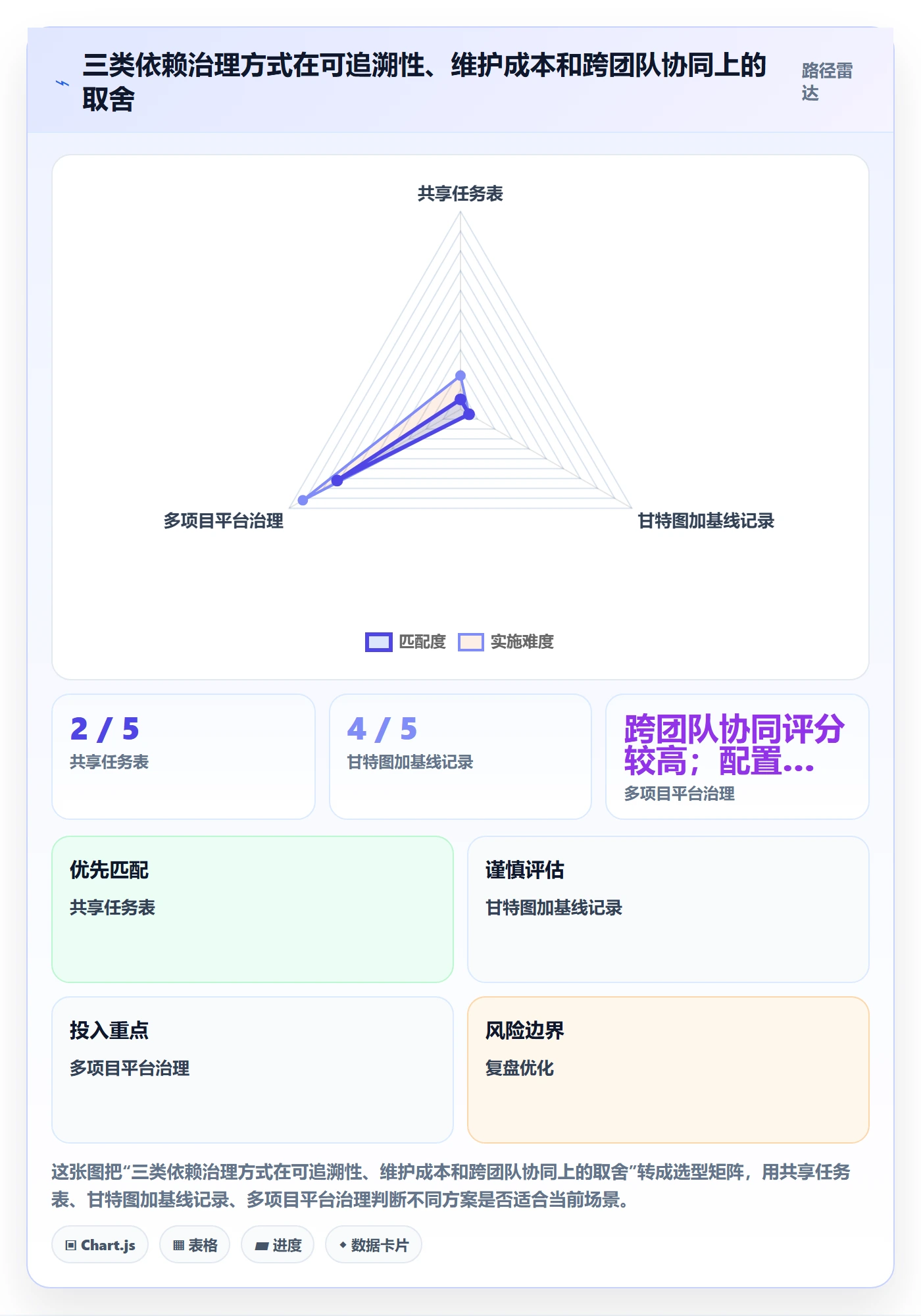 依赖关系落地方案:实施团队开展甘特图的数据分析案例解析