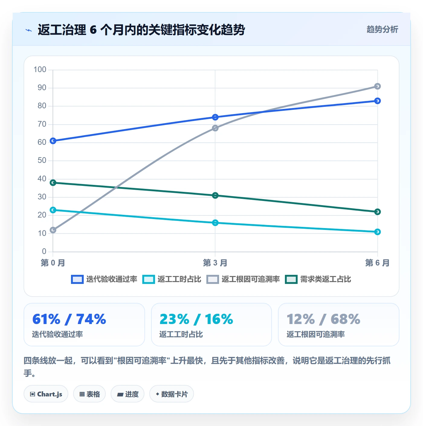 返工最佳实践:研发团队任务验收数据分析,常见问题