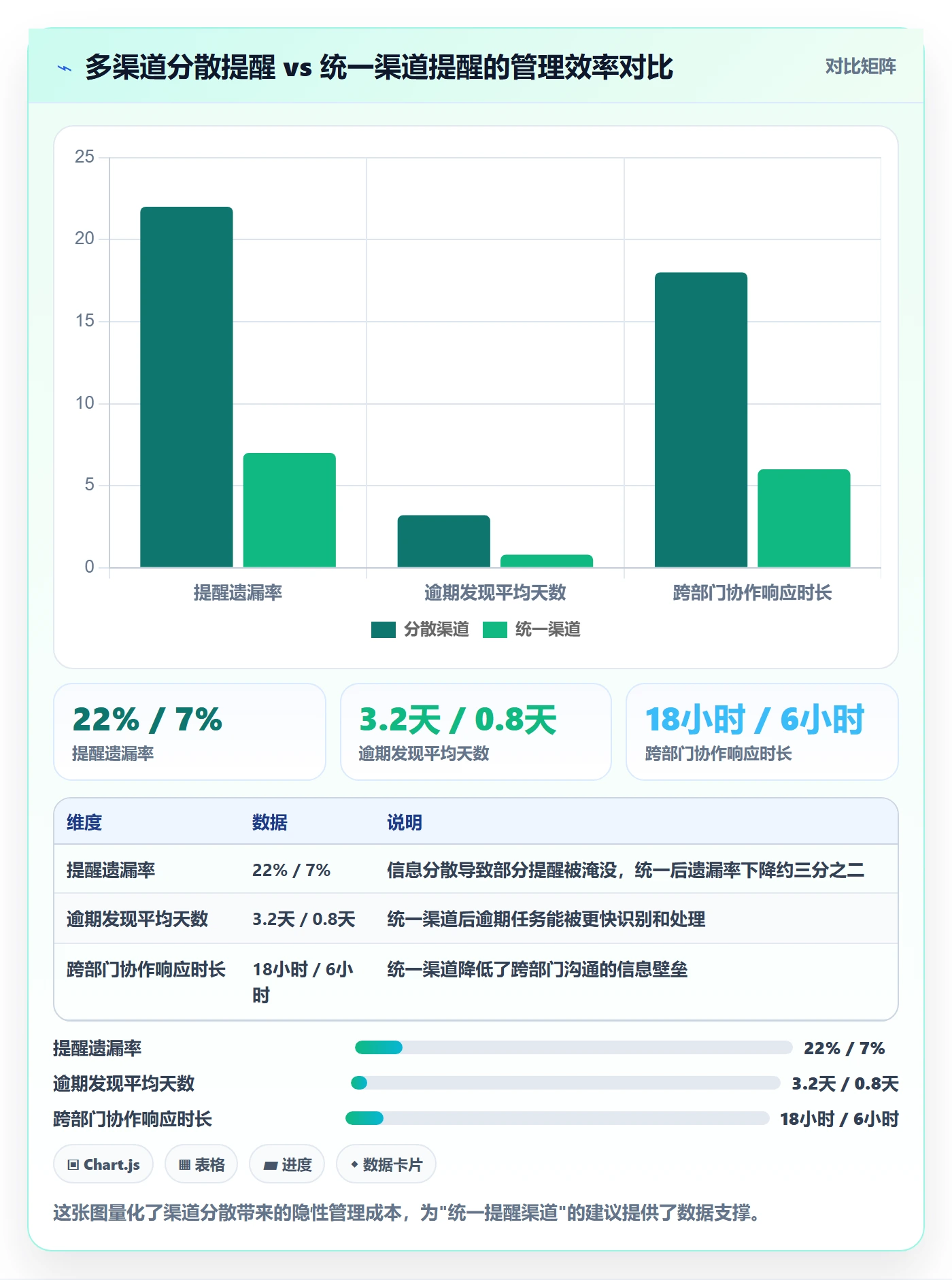 督办最佳实践:实施团队任务提醒最佳实践,常见问题