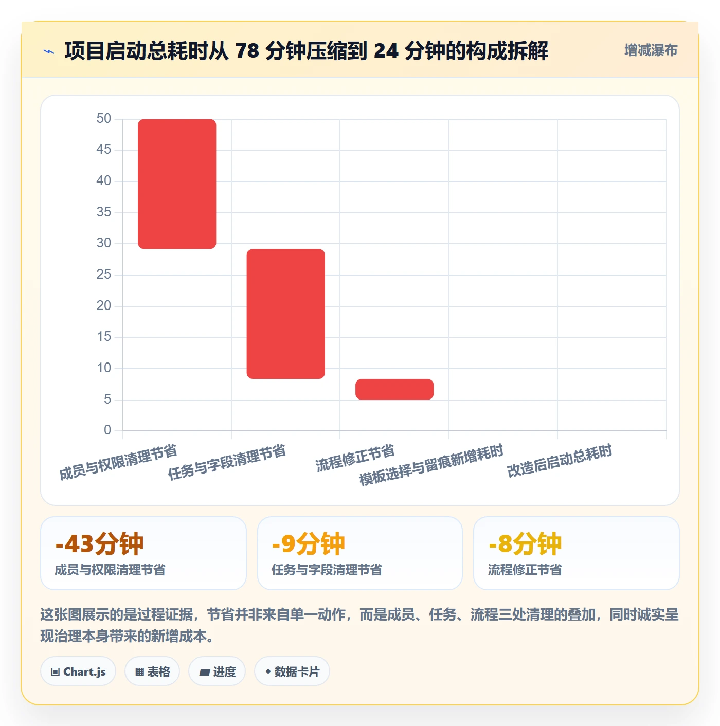 复制项目最佳实践:项目成员项目模板最佳实践,常见问题