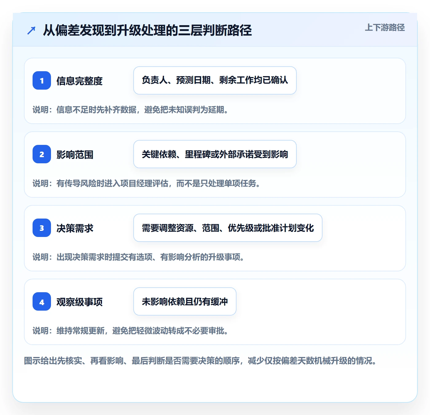 基线对比实操方法:项目成员提升甘特图效率的落地方案方法与模板