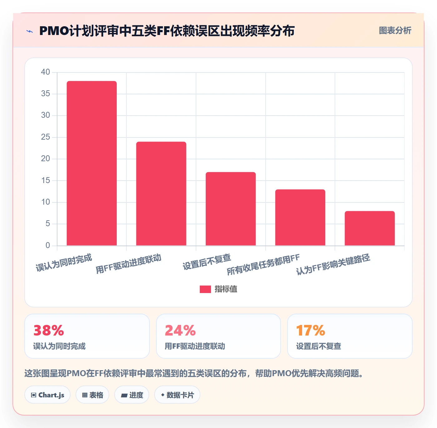 FF最佳实践:PMO任务依赖入门指南,常见问题
