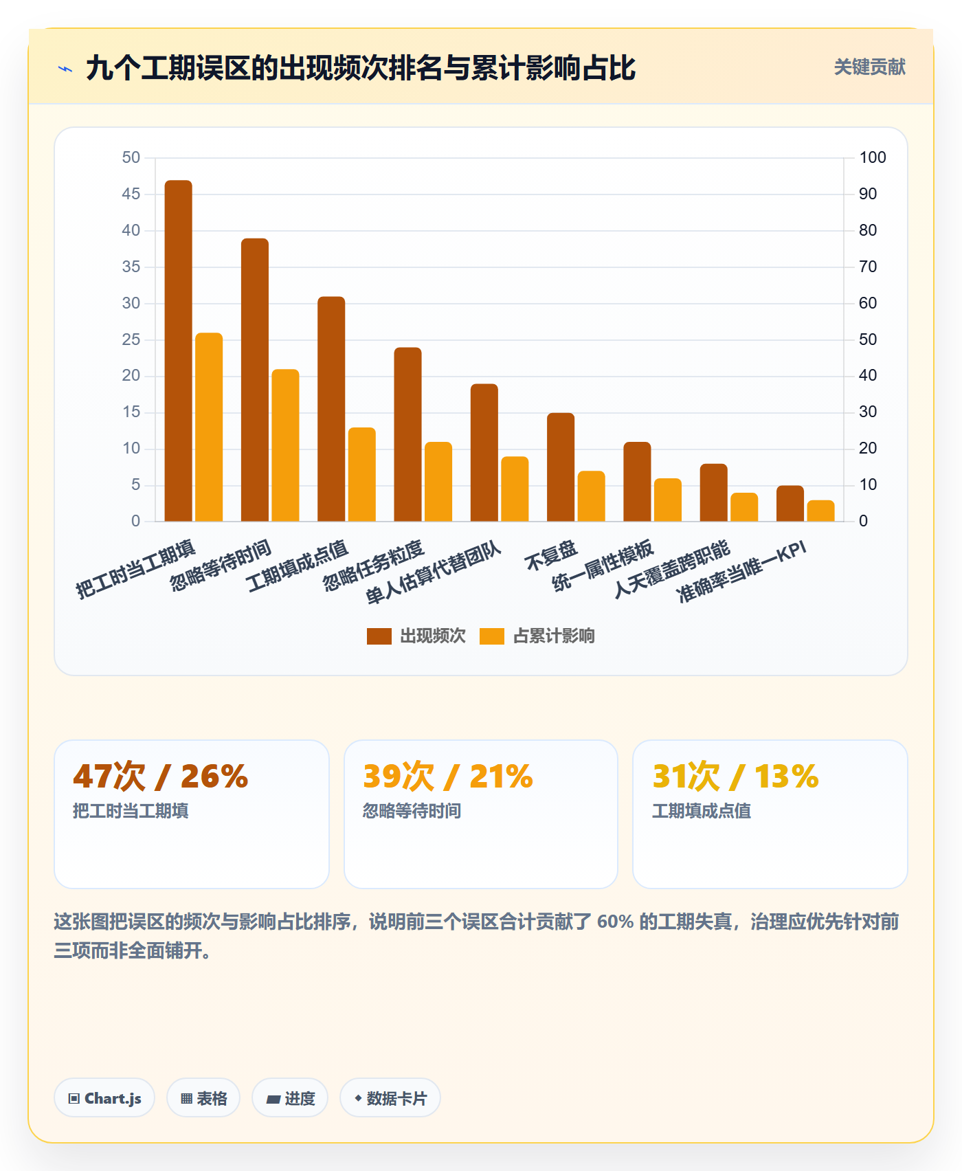 预计工期最佳实践：研发团队任务属性实操方法，常见问题