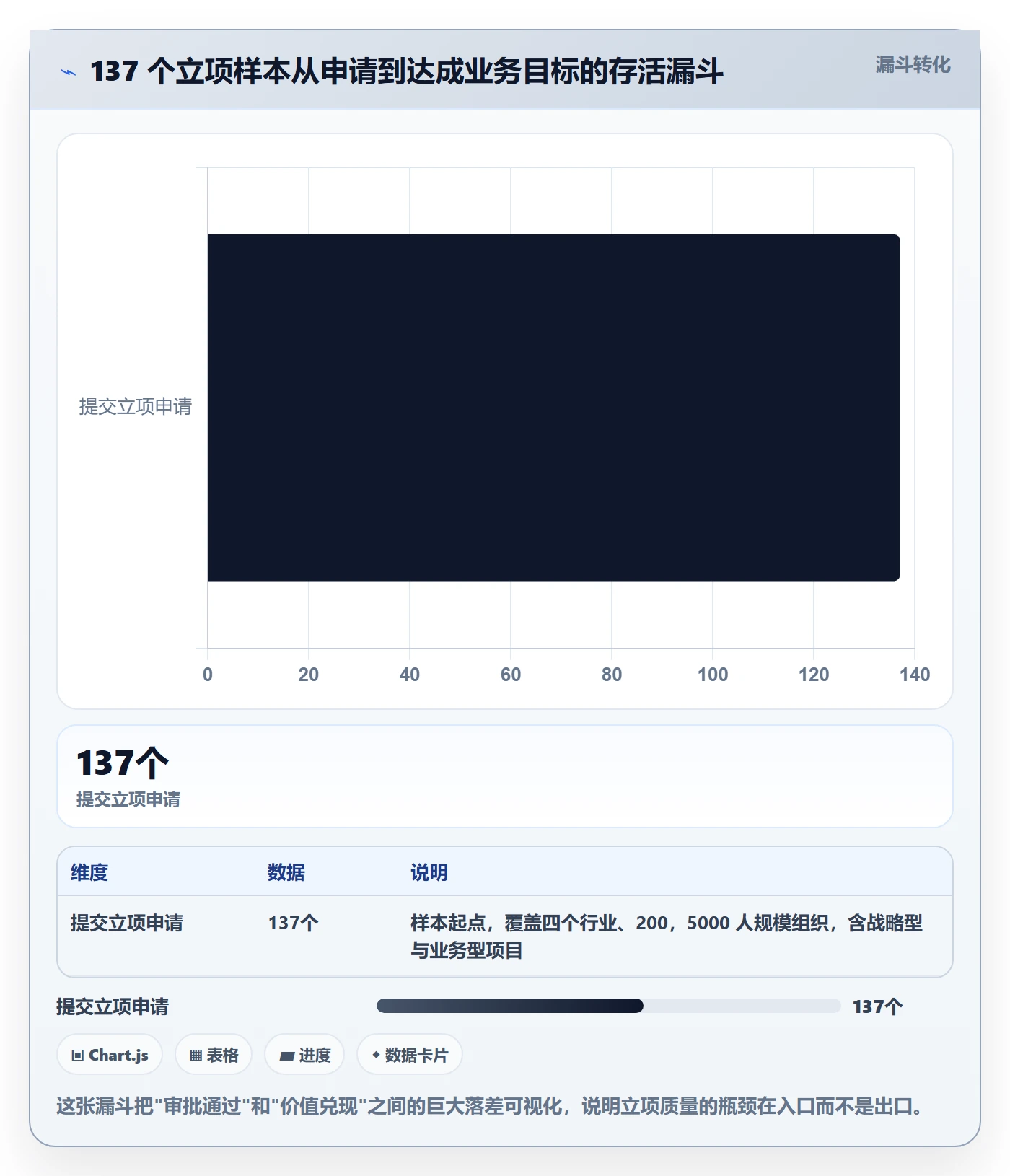 项目目标流程与规范：管理层项目立项实操方法关键指标