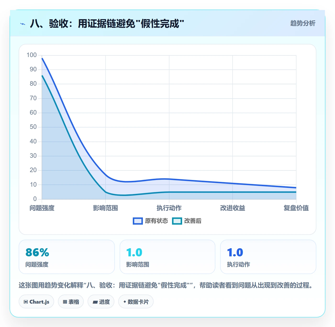 八、验收:用证据链避免"假性完成"