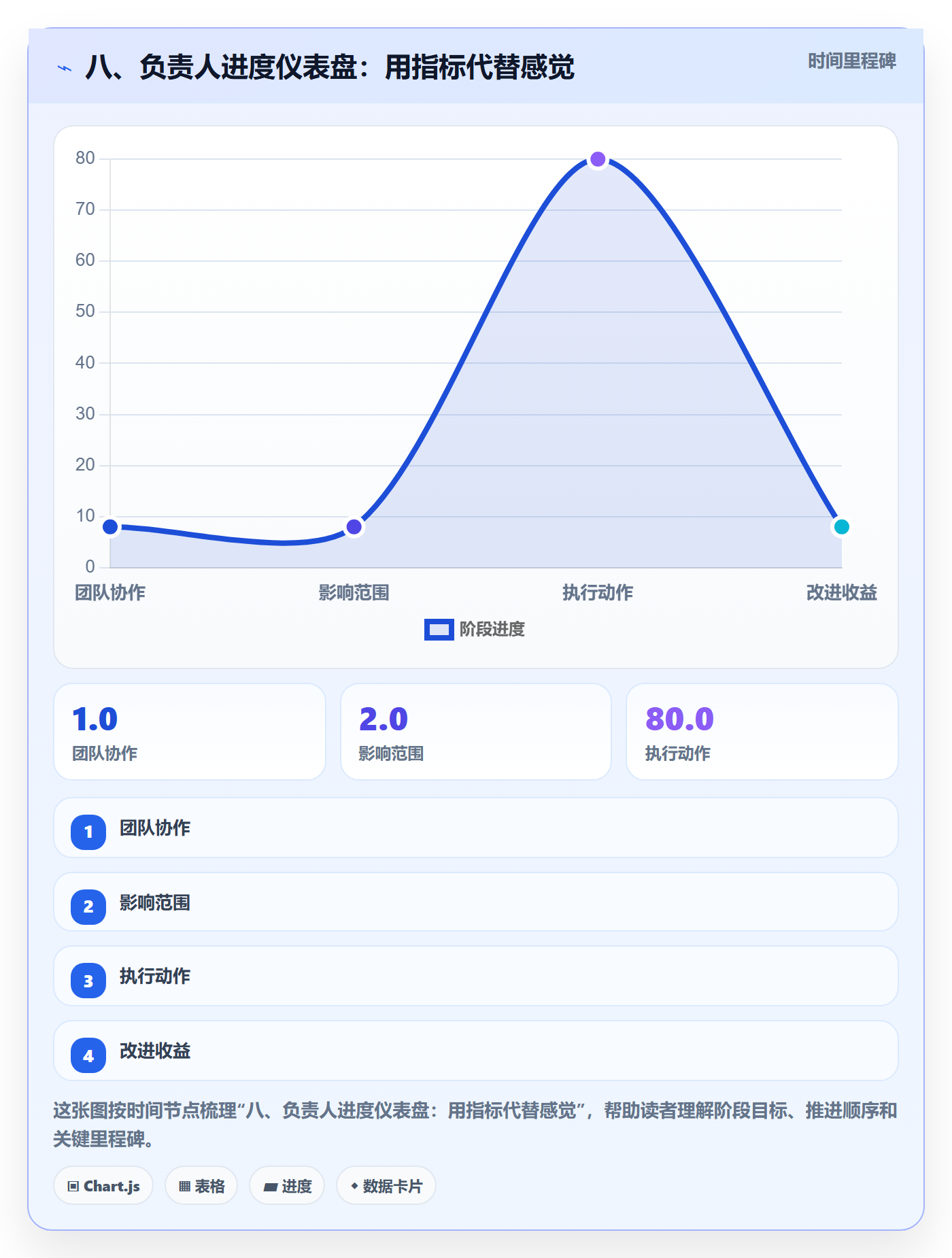 八、负责人进度仪表盘:用指标代替感觉