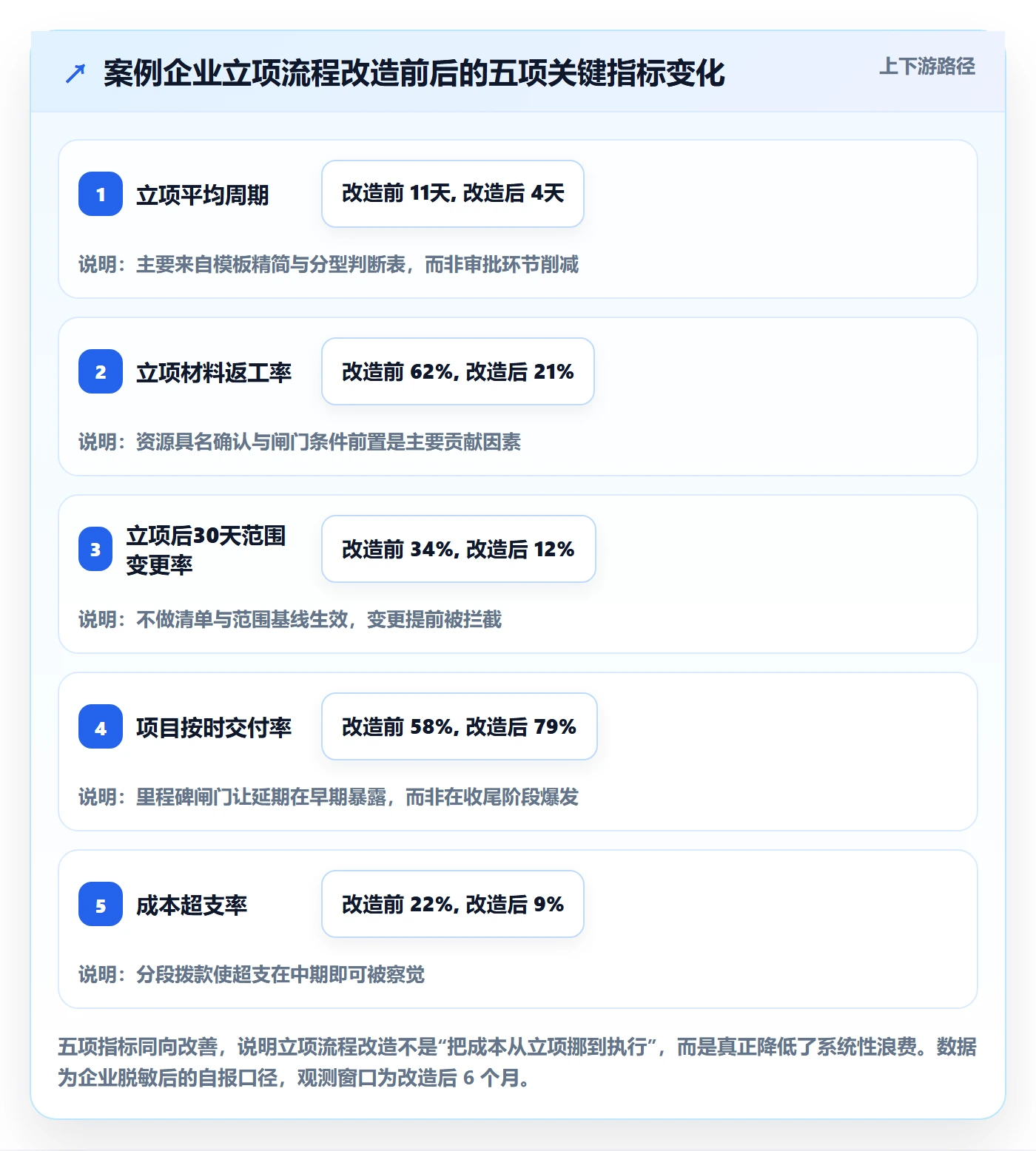 项目类型最佳实践：管理层项目立项实操方法，常见问题