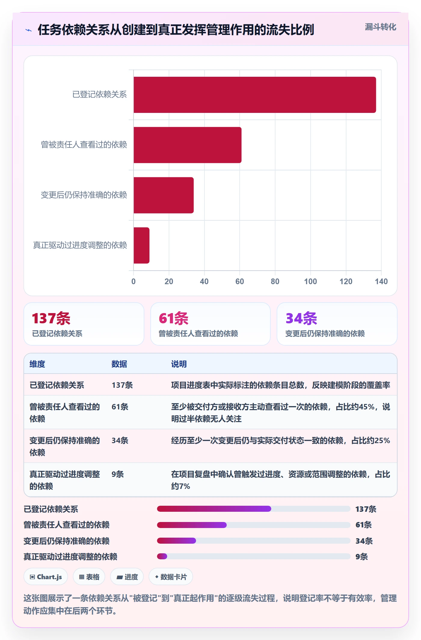 依赖关系实操方法：项目经理提升任务依赖效率的落地方案方法与模板