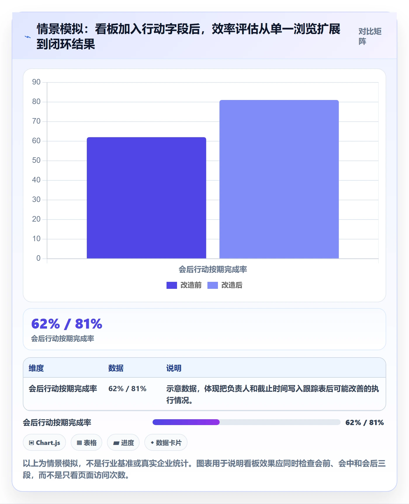 已完成实操方法：管理层提升看板效率的落地方案方法与模板