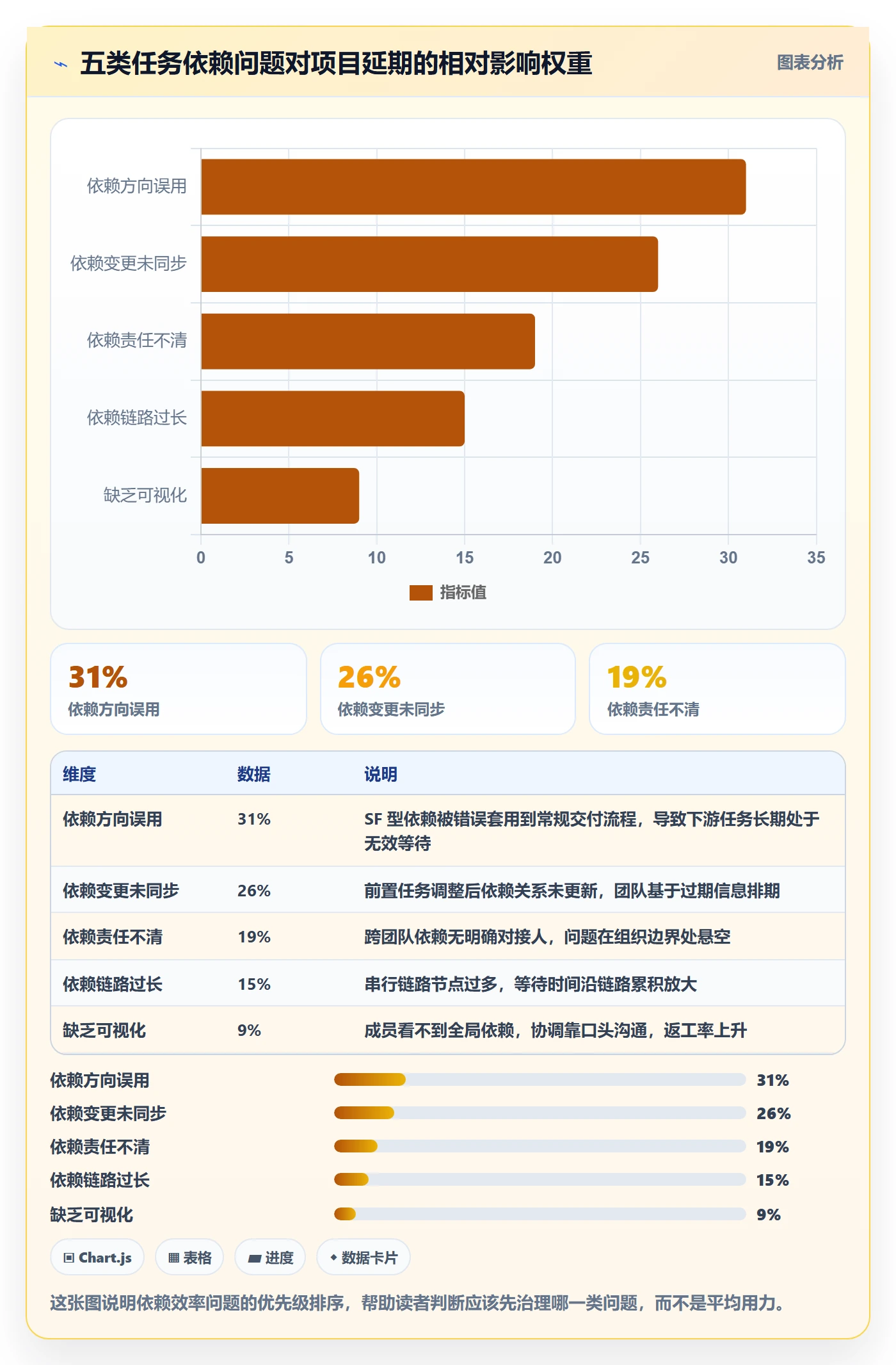 SF最佳实践：项目成员任务依赖效率提升，常见问题