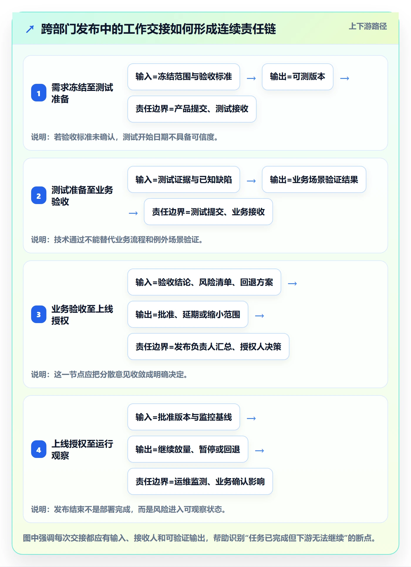上线计划最佳实践：跨部门团队发布管理制度设计，常见问题