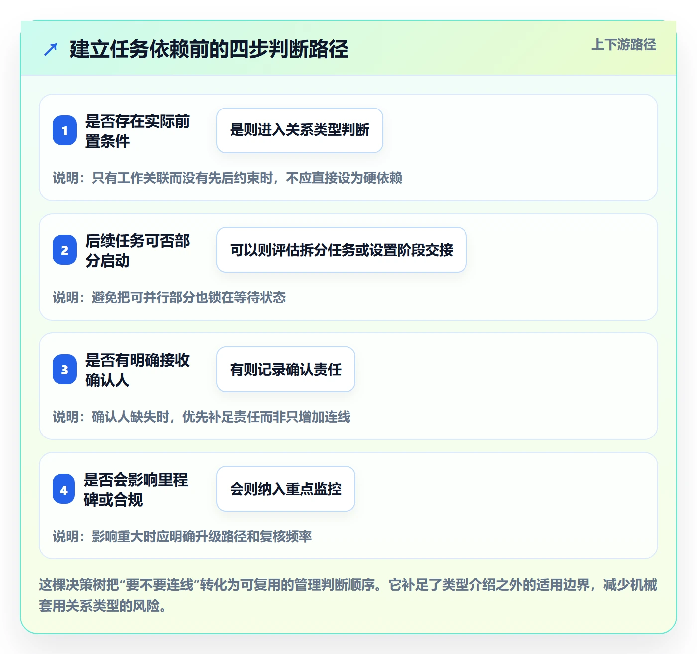 甘特图如何做好依赖关系?企业管理者协同管理与操作步骤