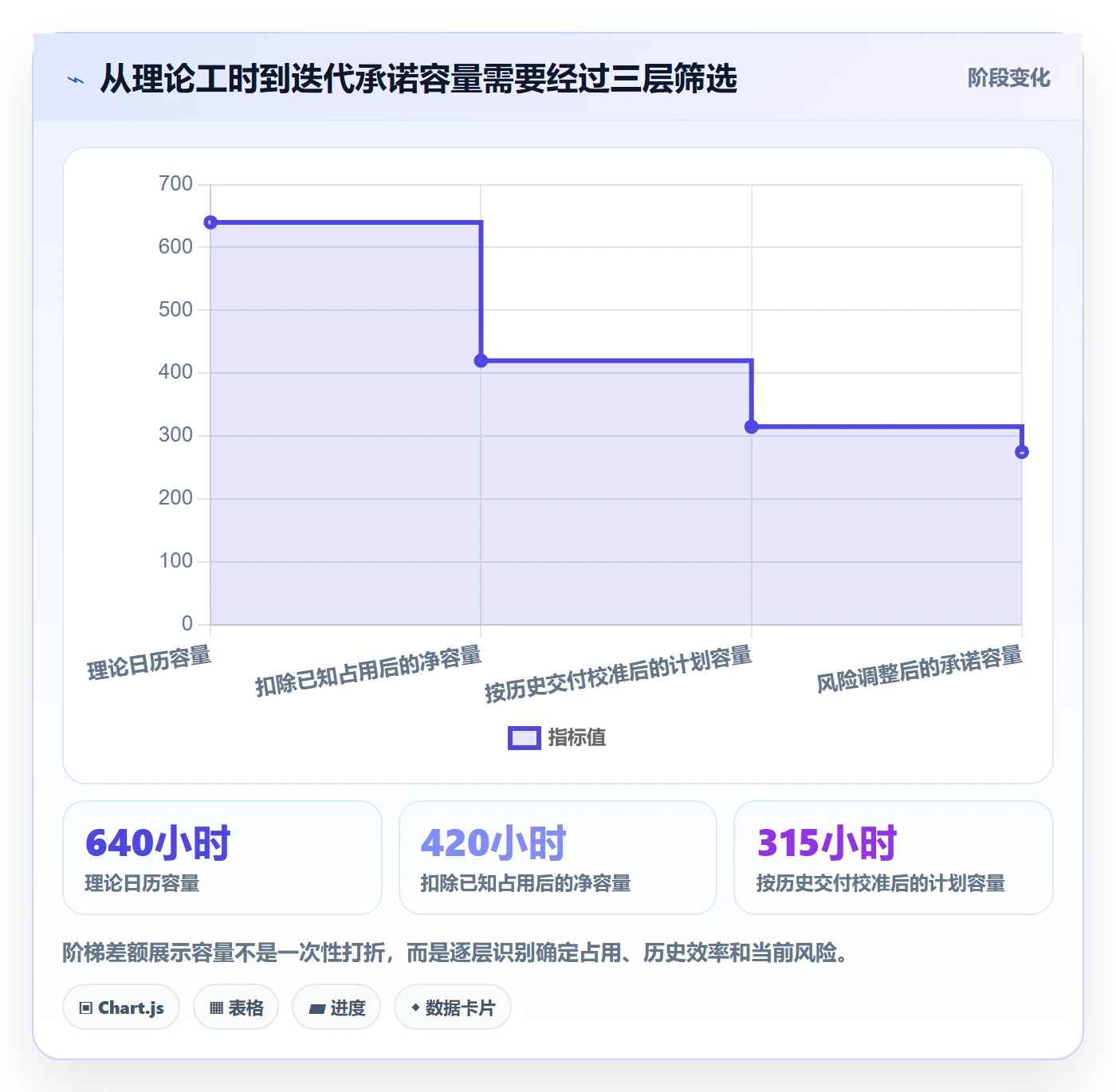 迭代管理如何做好迭代容量？项目经理落地方案与操作步骤