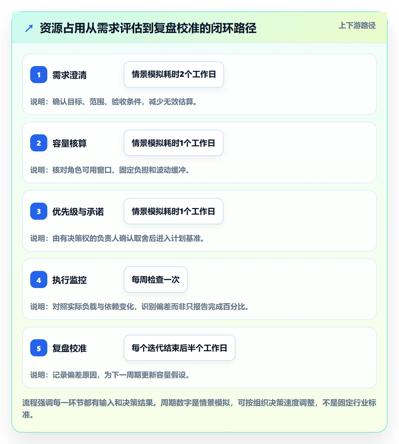 资源管理资源占用全流程：产品经理效率提升与一文讲清