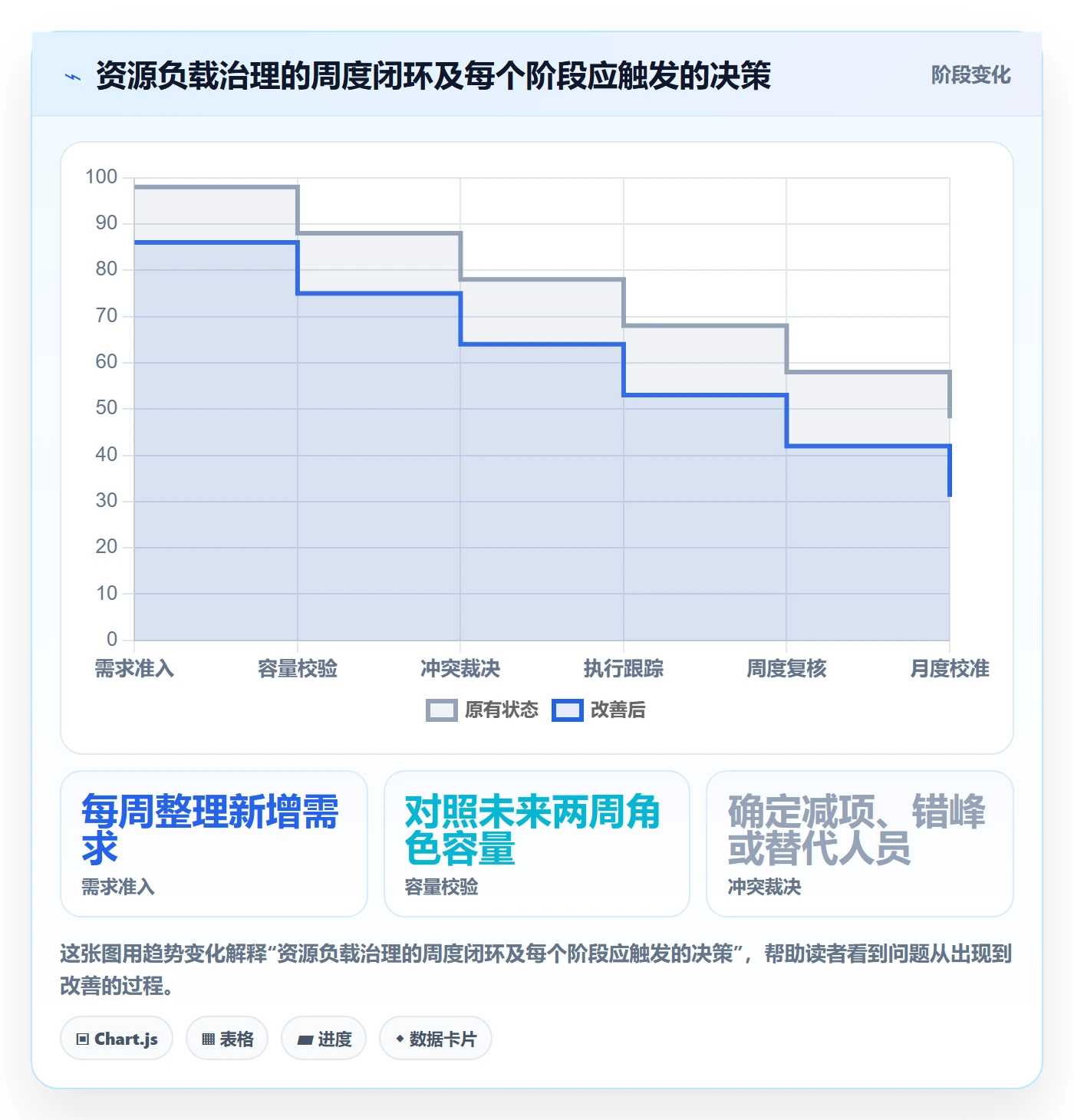 空闲资源管理指南:项目负责人如何做好资源负载,最佳实践全流程