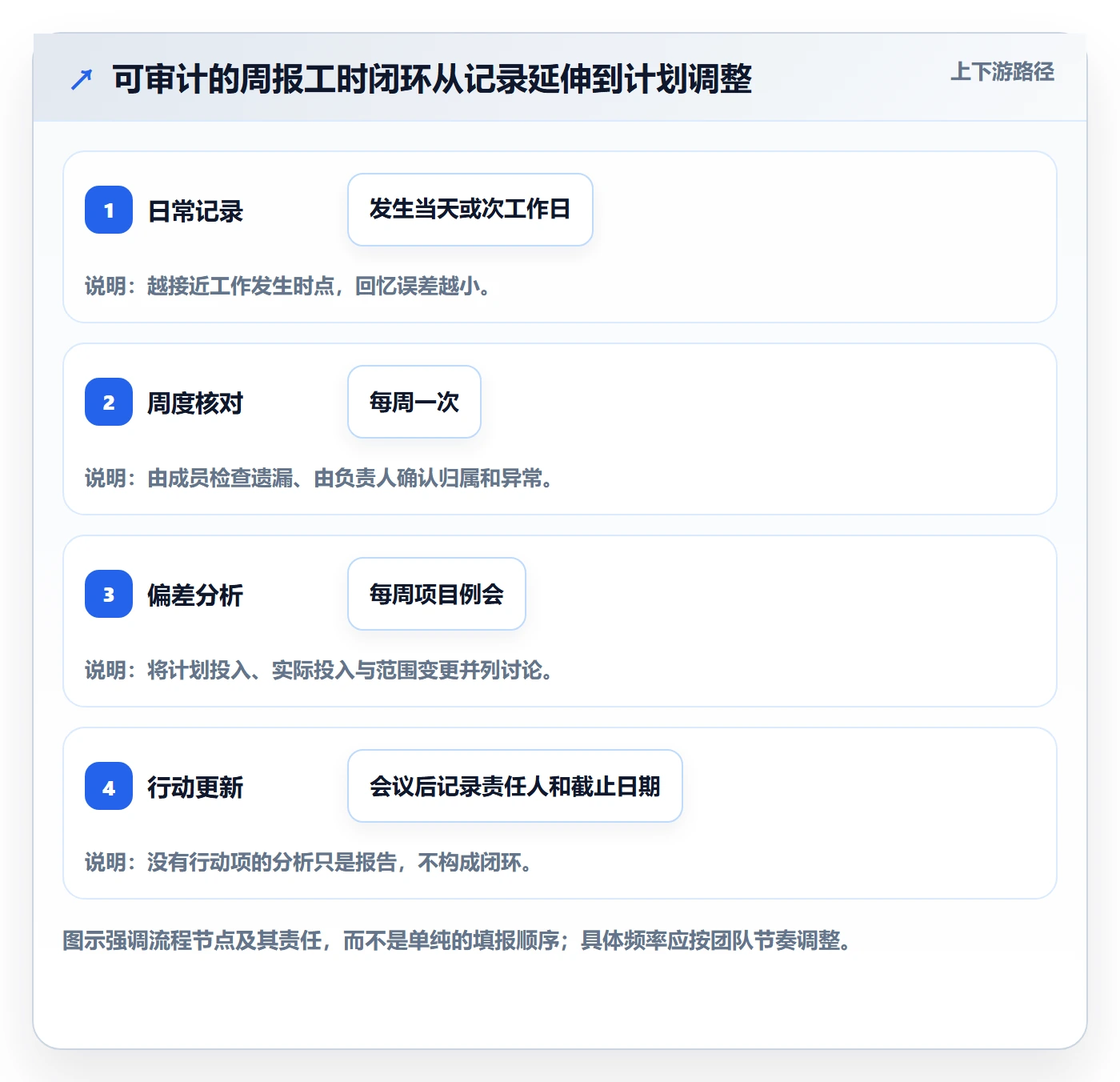 周报工时怎么做?PMO实操方法:工时表从0到1