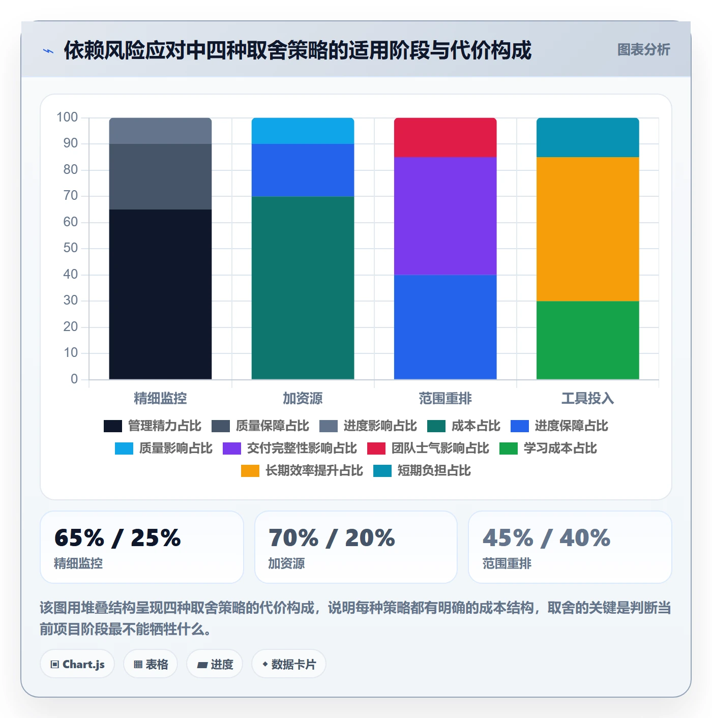 FS落地方案:项目经理开展任务依赖的风险控制案例解析