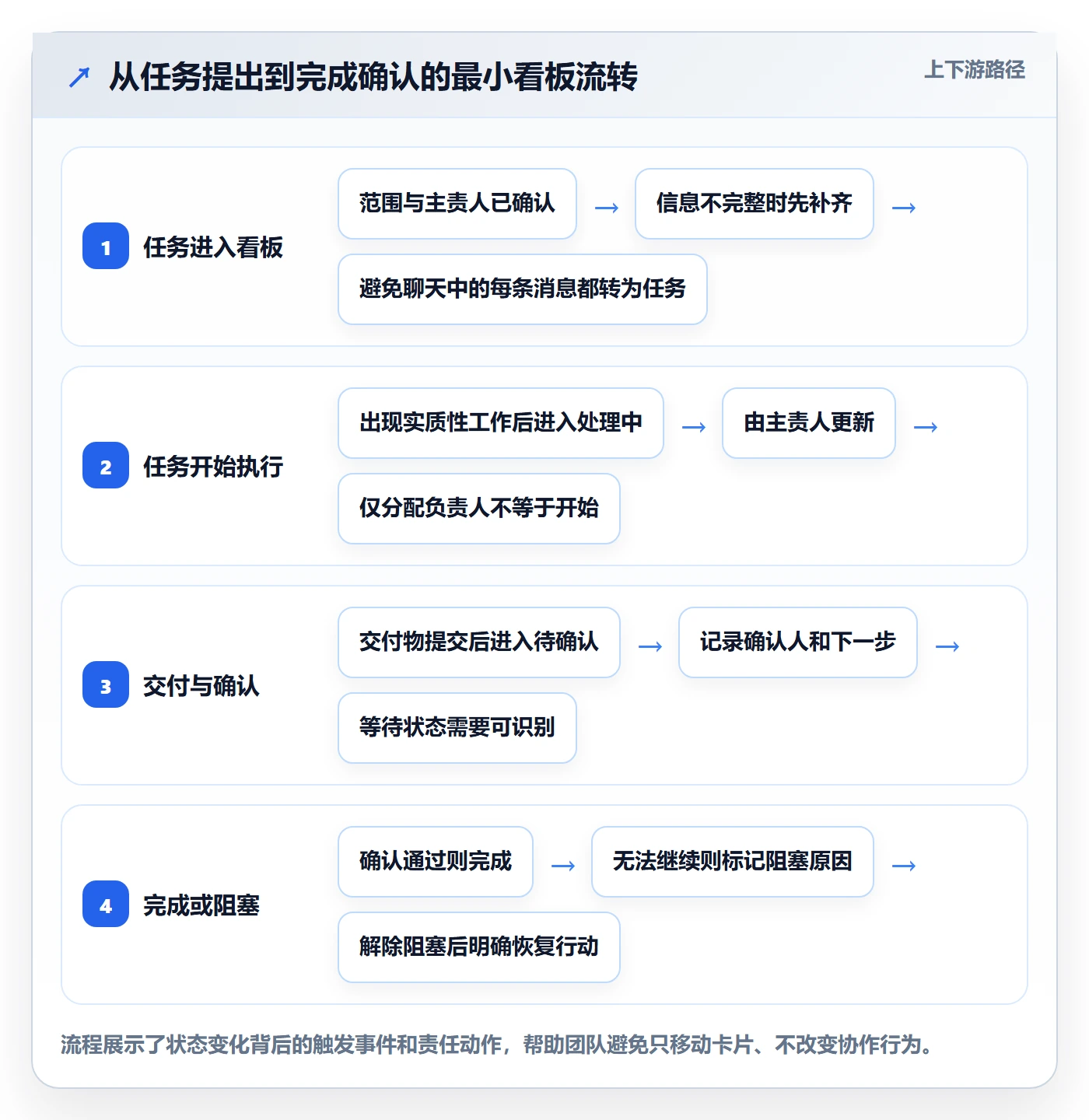 泳道最佳实践:项目成员看板入门指南,常见问题