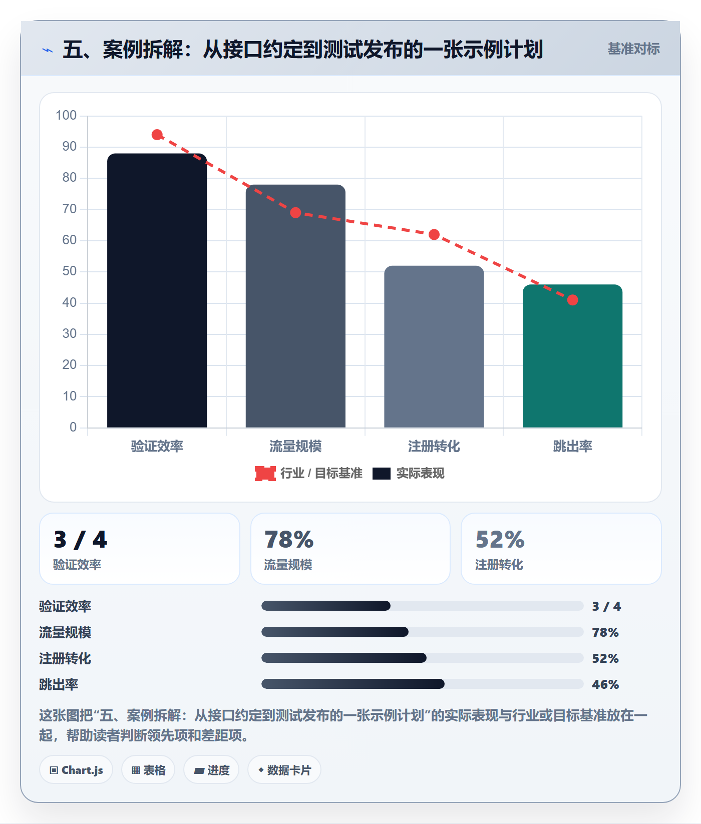 五、案例拆解:从接口约定到测试发布的一张示例计划