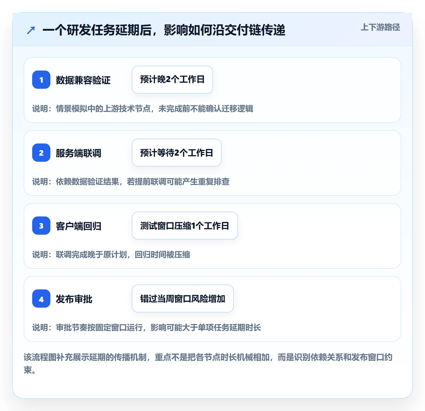 逾期落地方案:研发团队开展延期管理的协同管理案例解析
