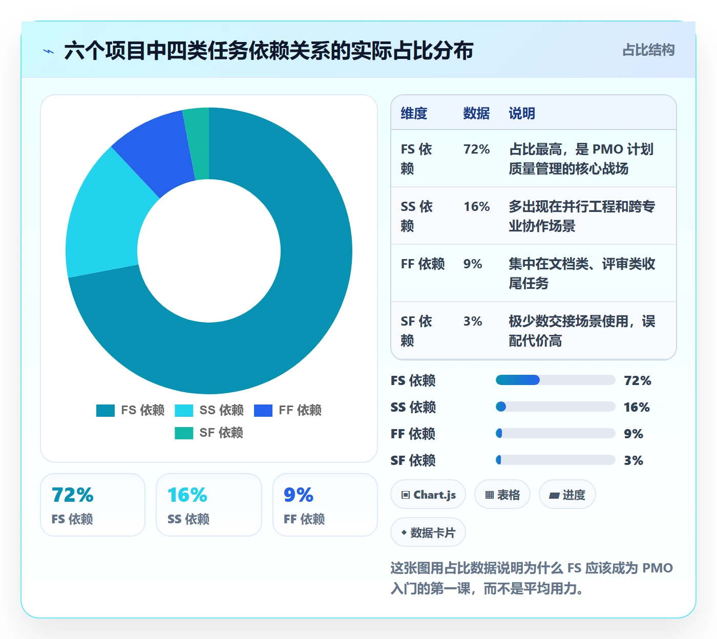 任务依赖FS全流程:PMO入门指南与一文讲清