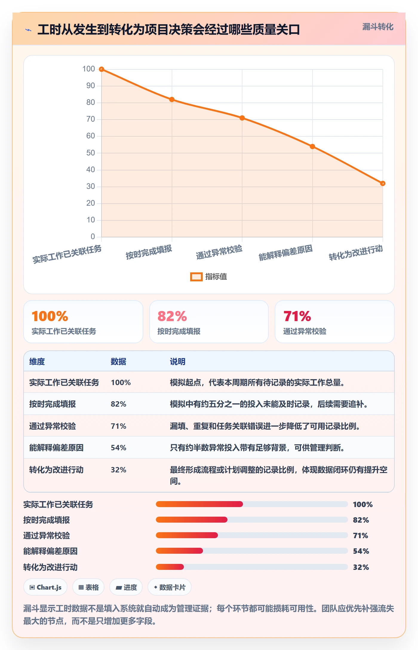 工时表任务工时全流程：项目经理流程优化与一文讲清