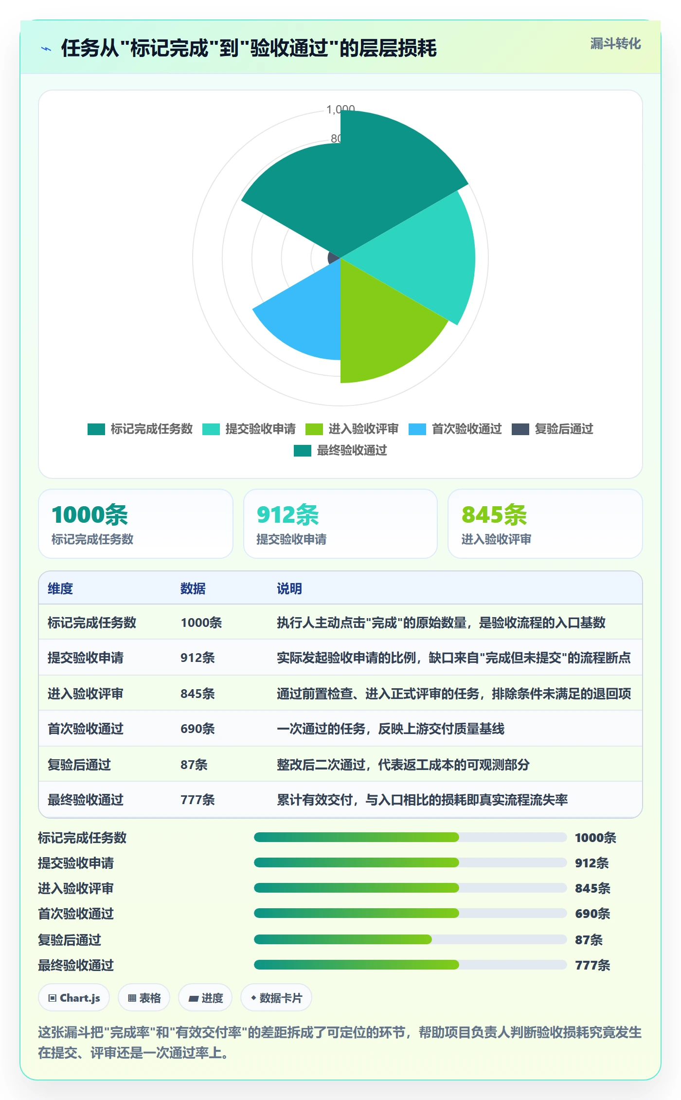 验收记录落地方案：项目负责人开展任务验收的数据分析案例解析