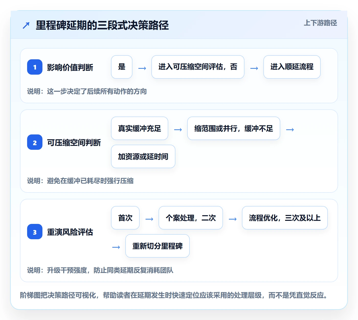 节点延期落地方案：研发团队开展里程碑的最佳实践案例解析