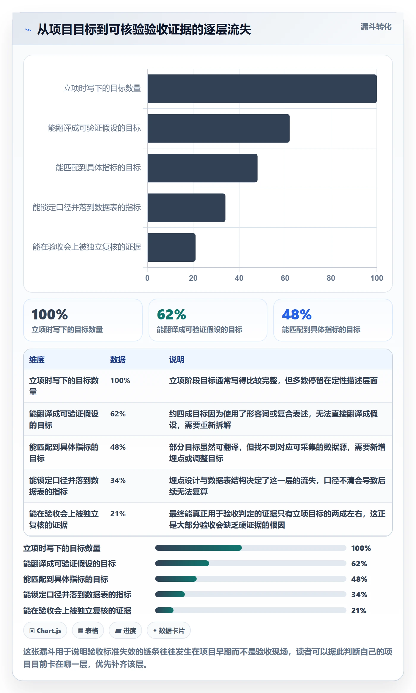 验收标准怎么做?产品经理数据分析:项目目标从0到1