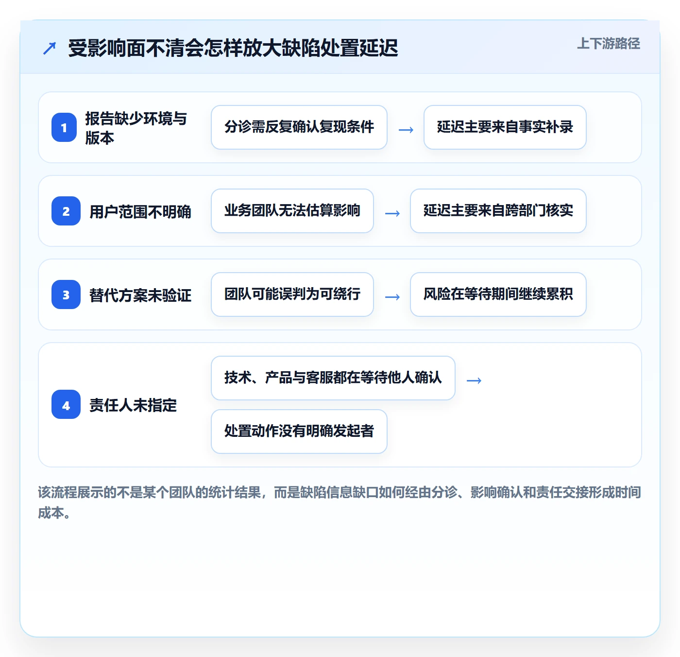严重程度怎么做？管理层协同管理：Bug / 缺陷从0到1