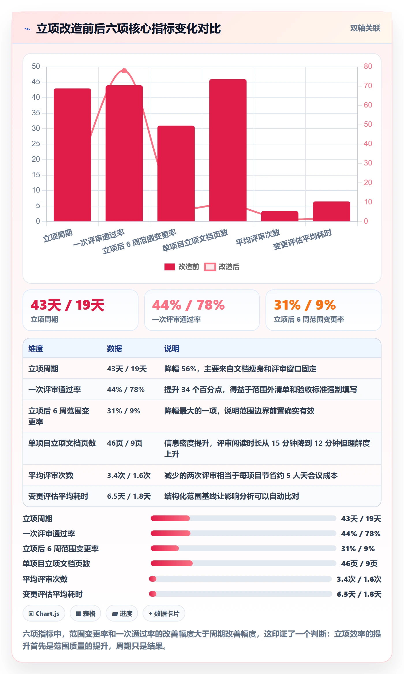 项目范围实操方法：PMO提升项目立项效率的实操方法方法与模板