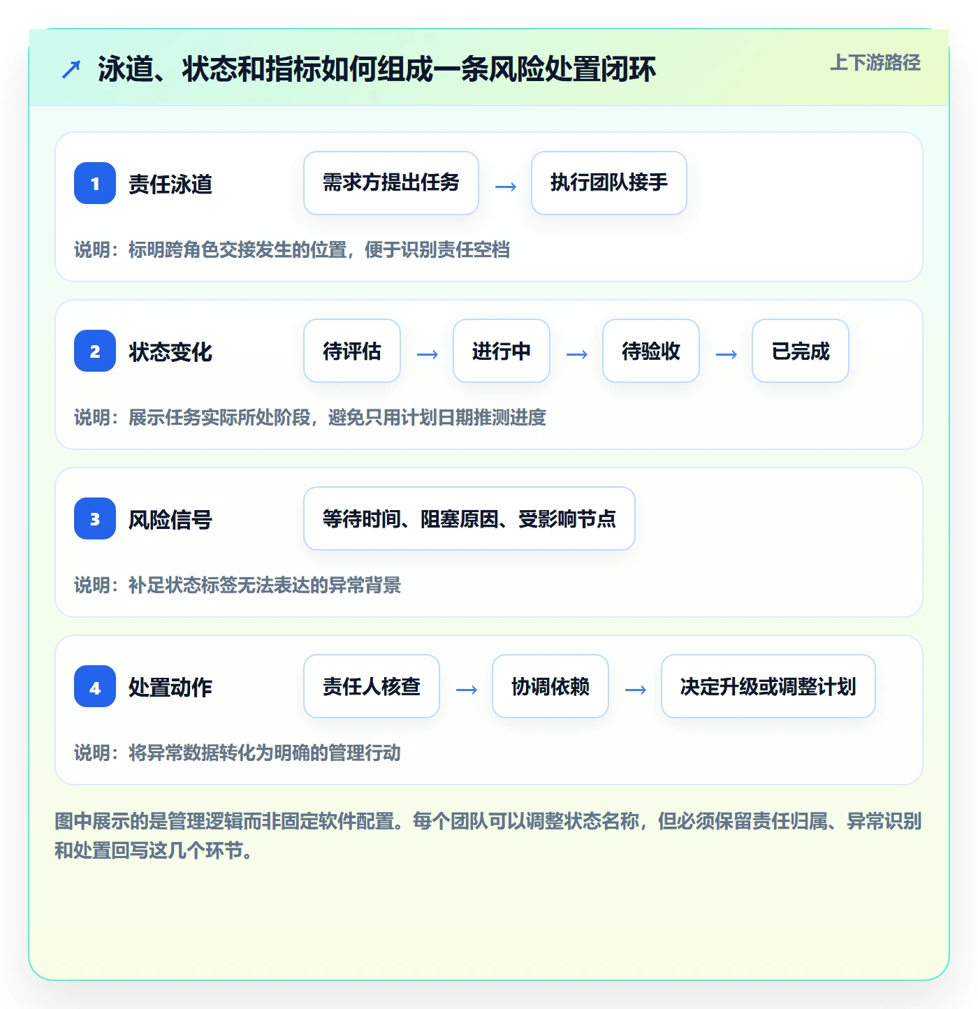 泳道流程与规范：项目负责人看板风险控制关键指标