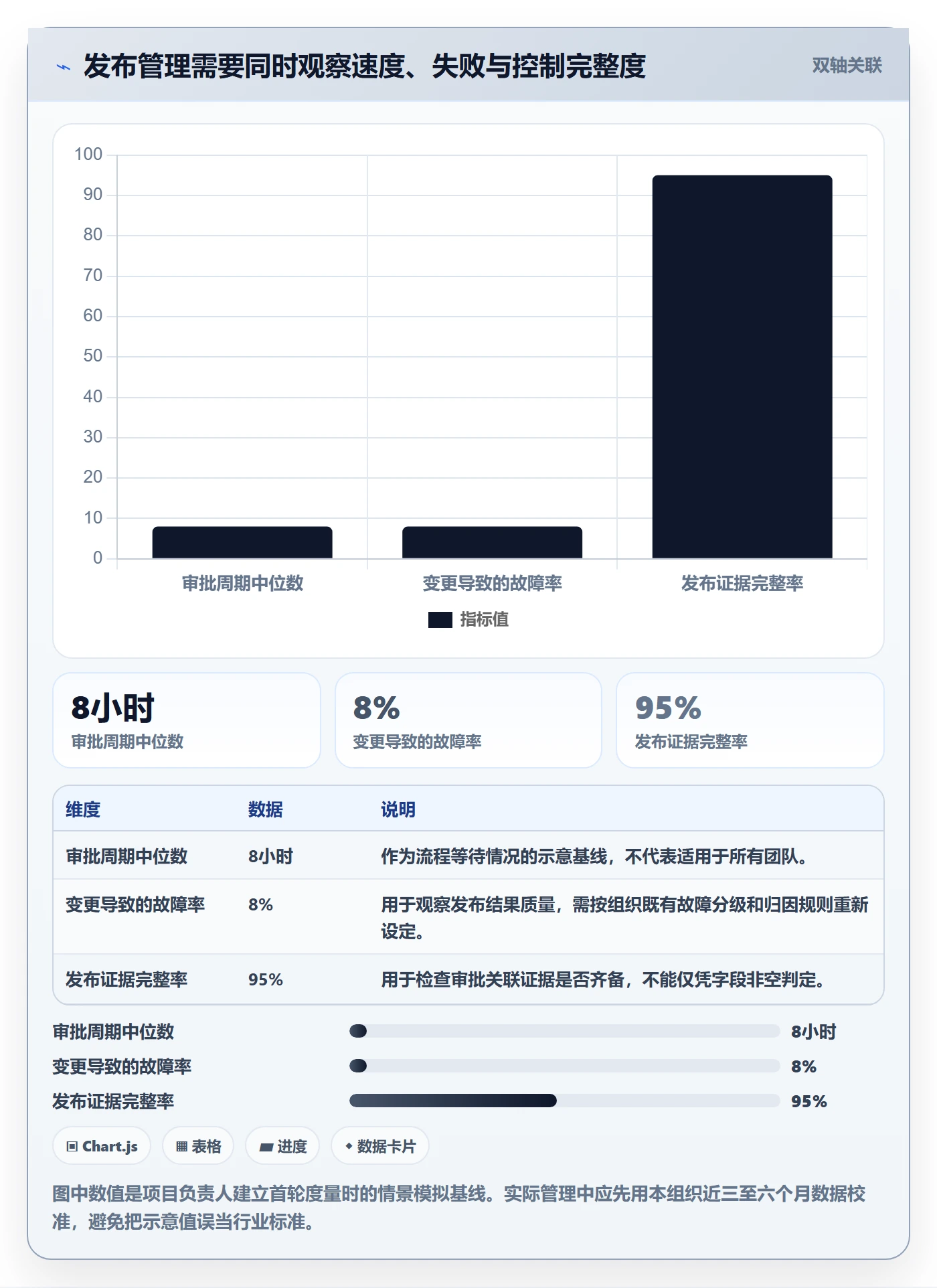 发布审批流程与规范：项目负责人发布管理风险控制关键指标
