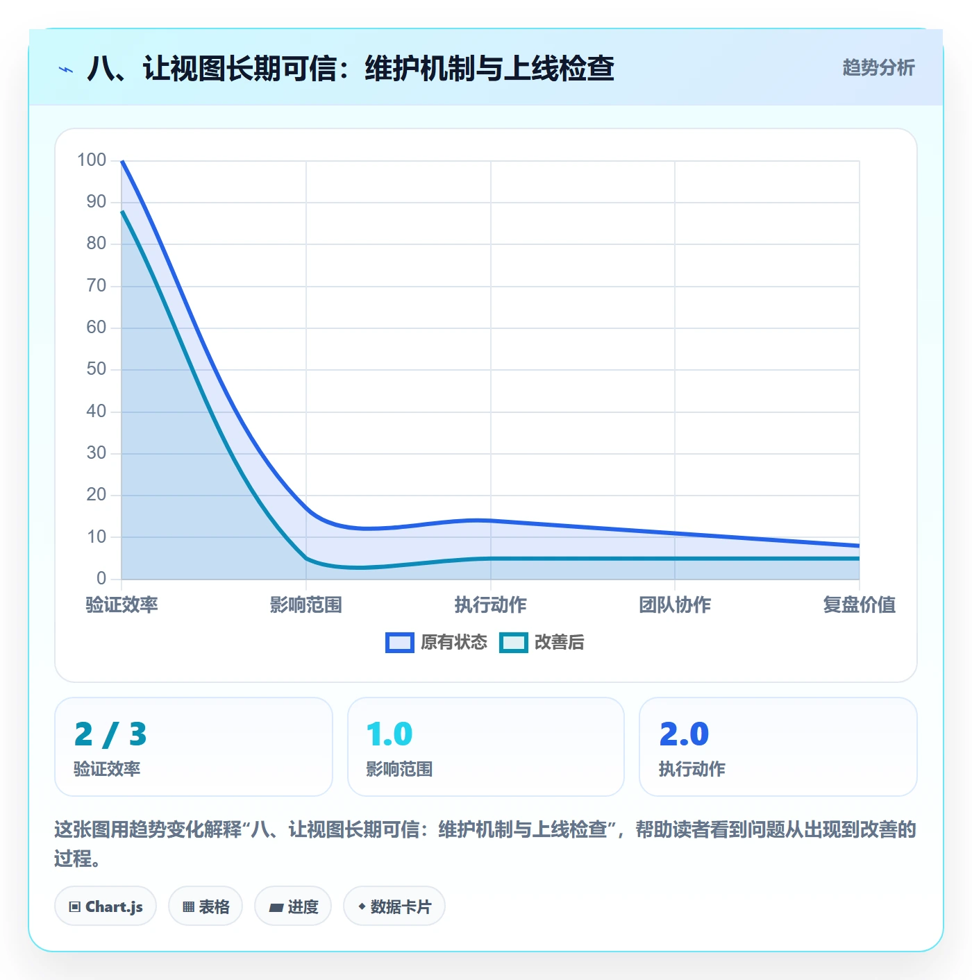 八、让视图长期可信:维护机制与上线检查