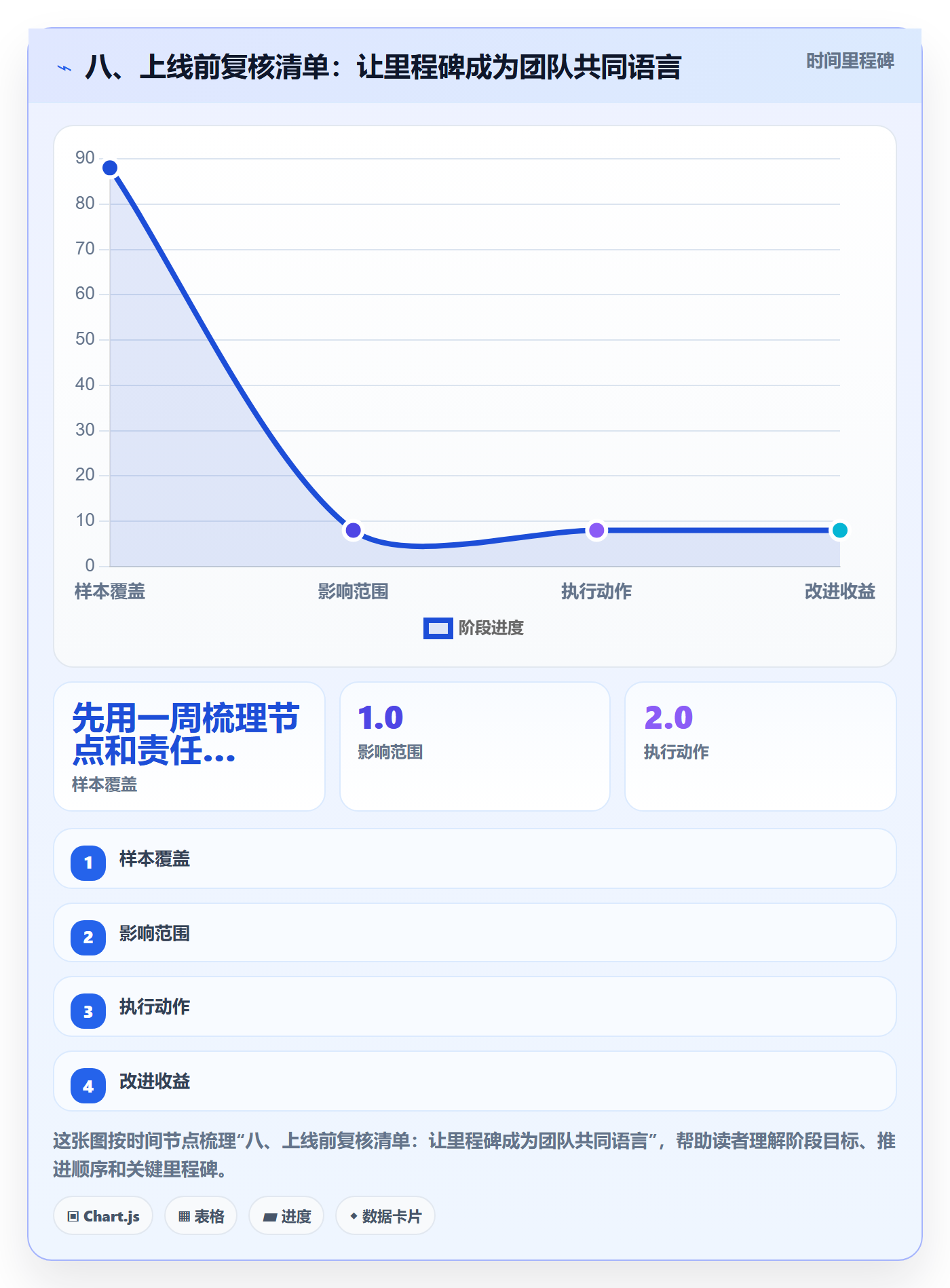 八、上线前复核清单：让里程碑成为团队共同语言