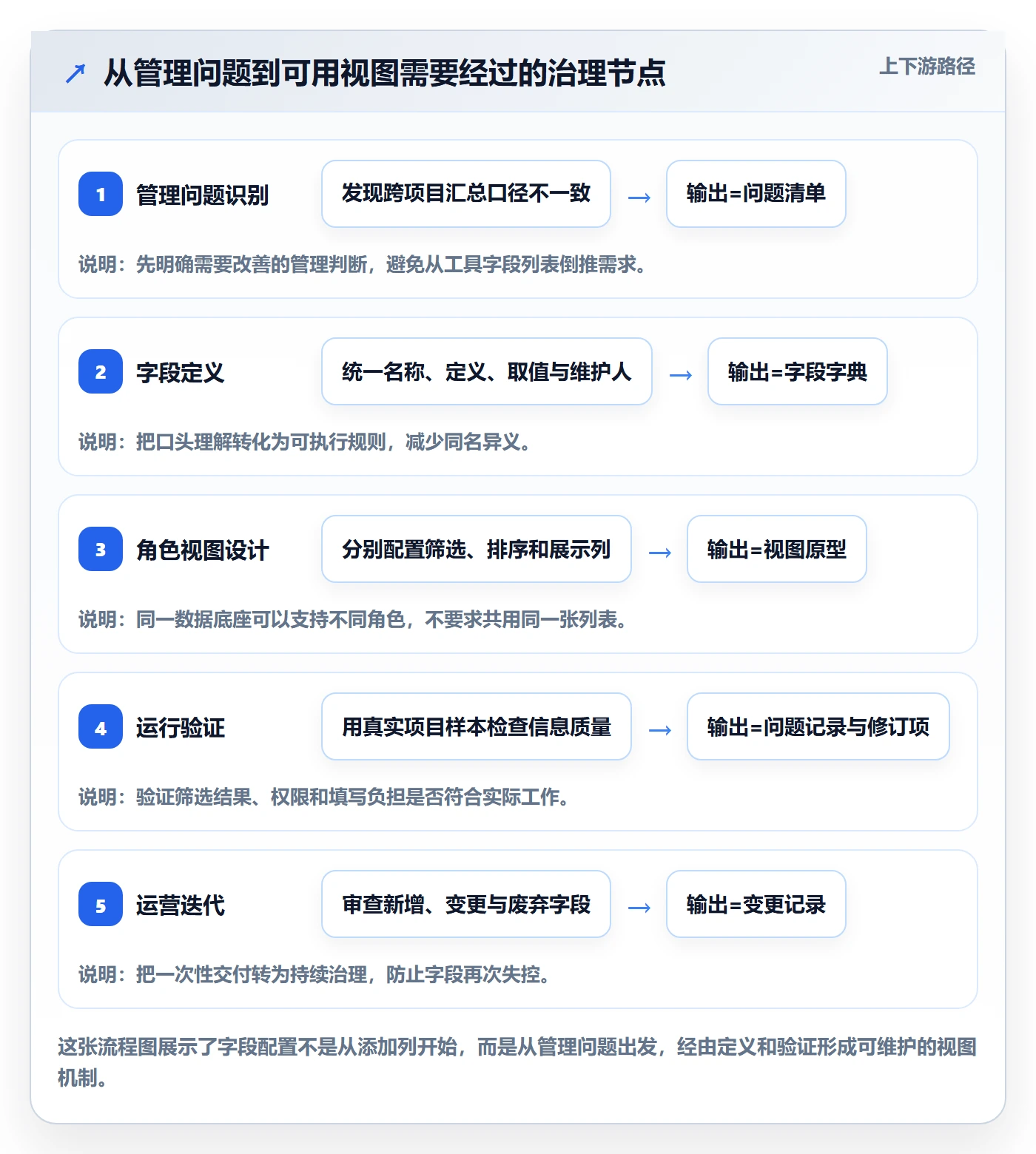 字段配置管理指南：PMO如何做好列表视图，落地方案全流程
