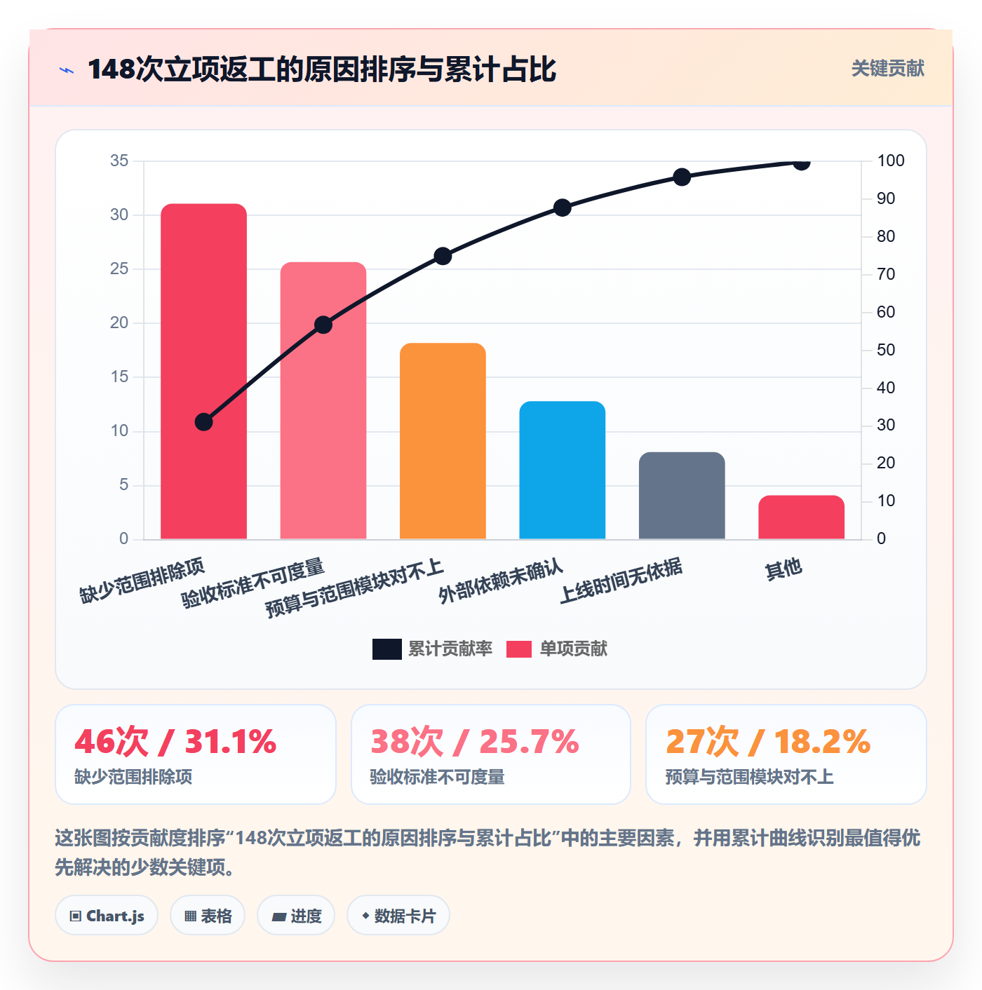项目范围实操方法：PMO提升项目立项效率的效率提升方法与模板