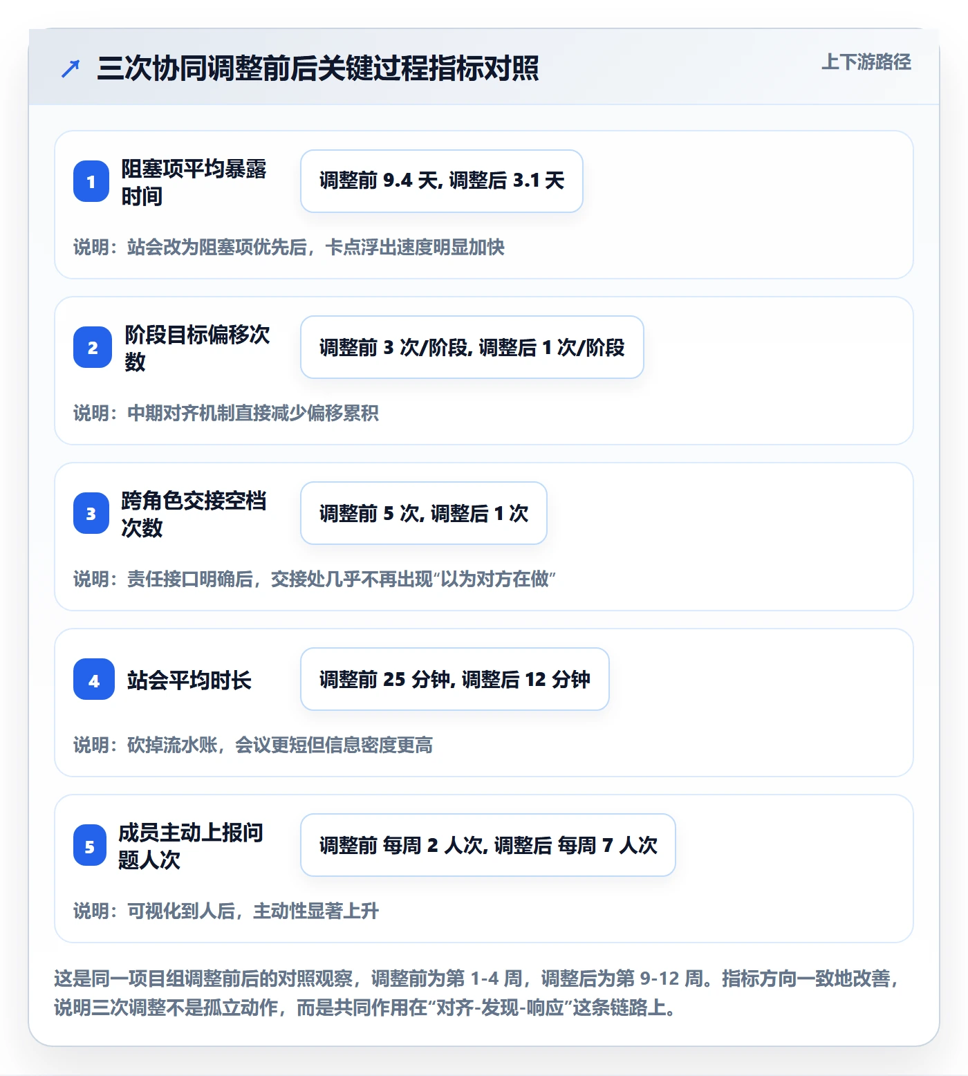 阶段目标落地方案:项目成员开展项目目标的协同管理案例解析