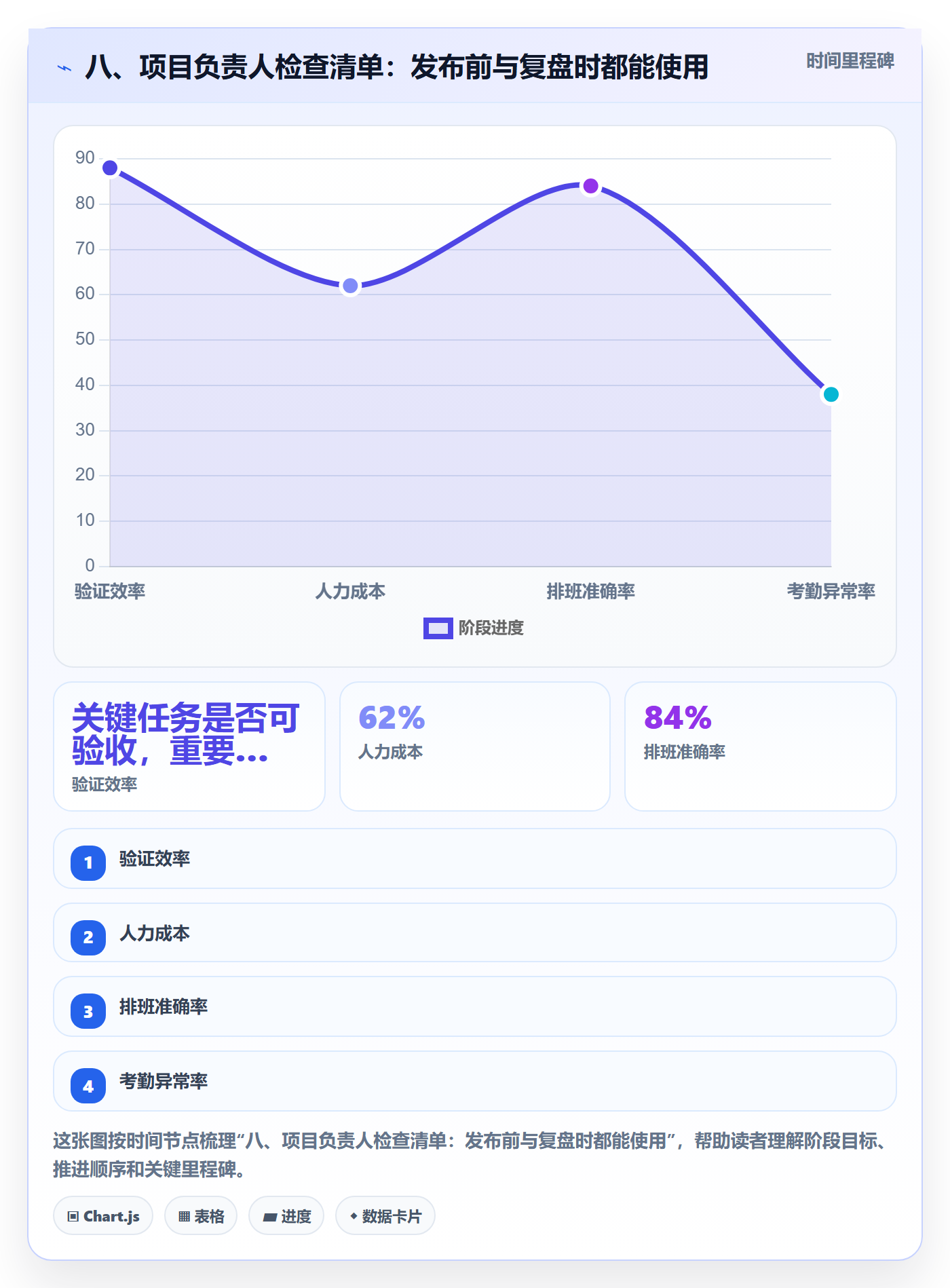 八、项目负责人检查清单:发布前与复盘时都能使用