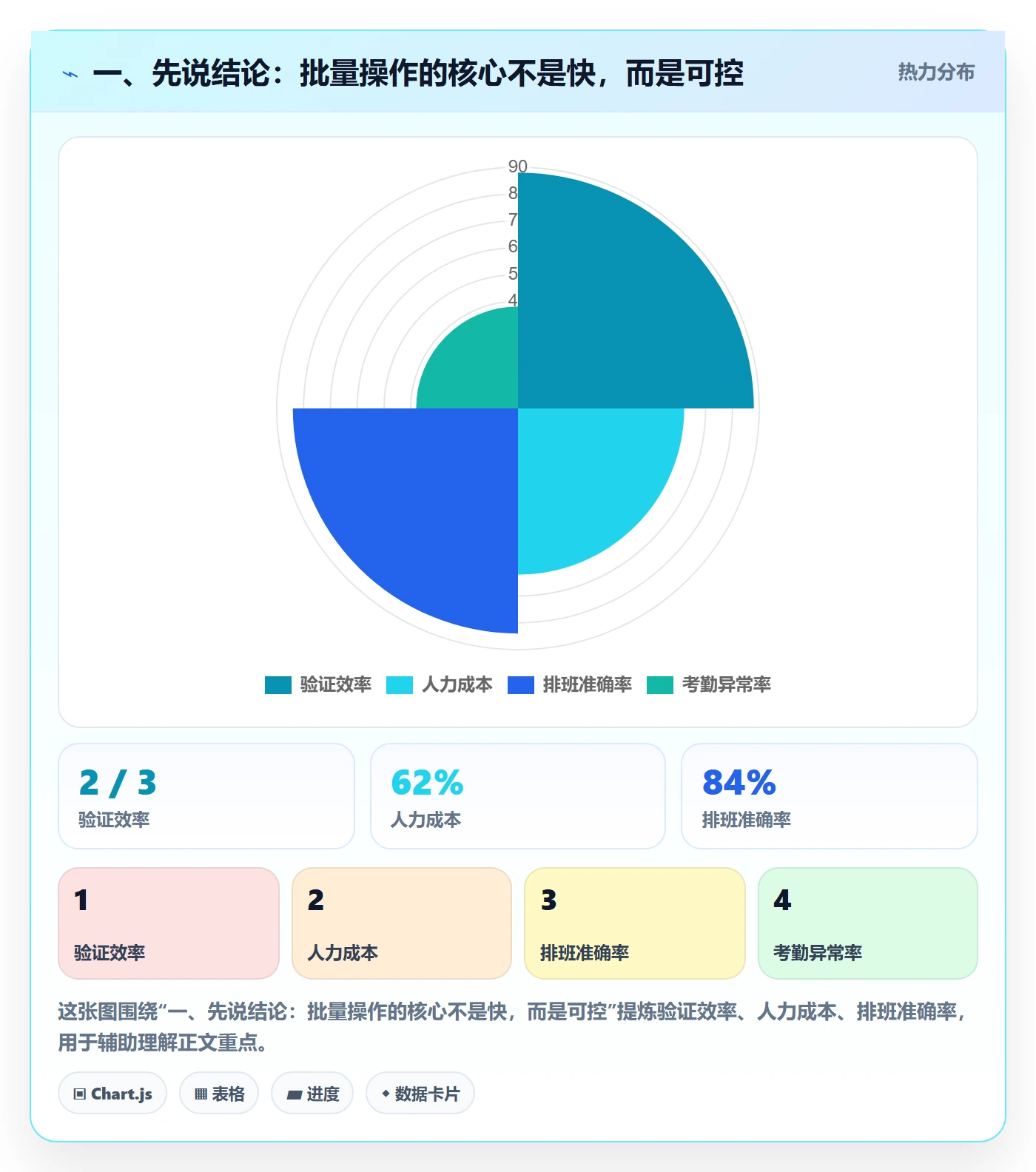 批量操作流程与规范：研发团队列表视图数据分析关键指标