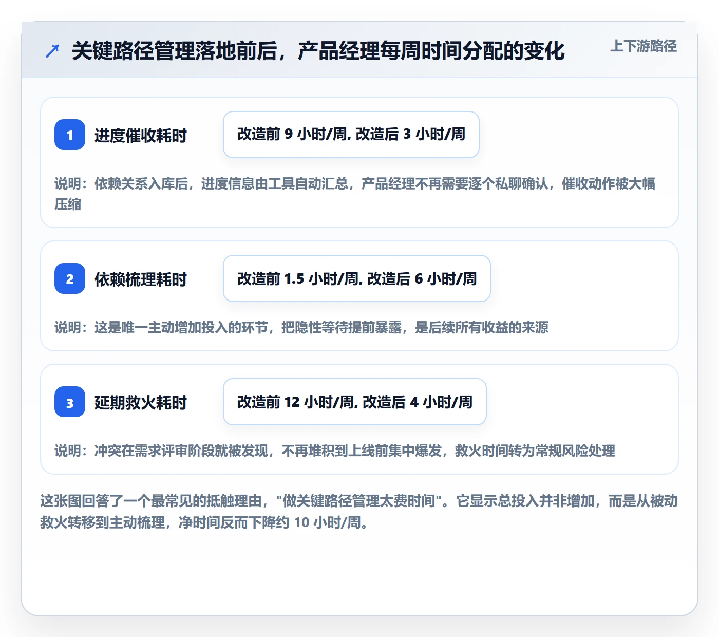 任务依赖如何做好关键路径？产品经理入门指南与操作步骤