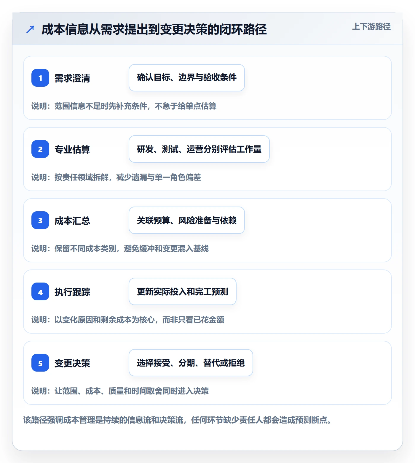 预计成本管理方法大全:产品经理成本管理协同管理落地清单