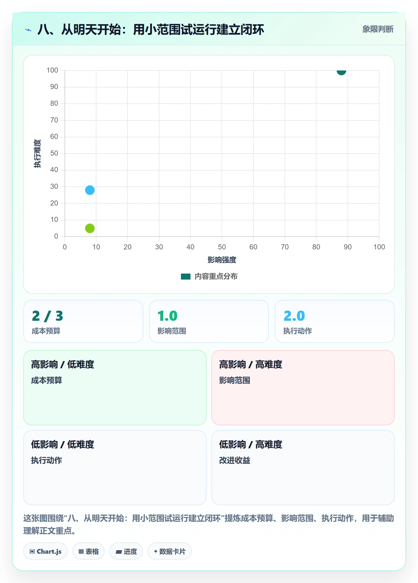八、从明天开始：用小范围试运行建立闭环
