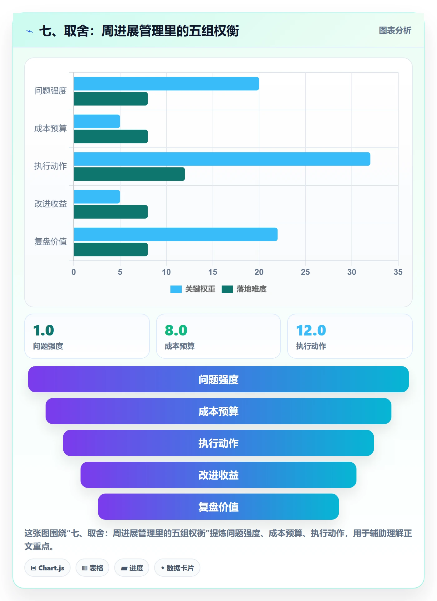 七、取舍：周进展管理里的五组权衡
