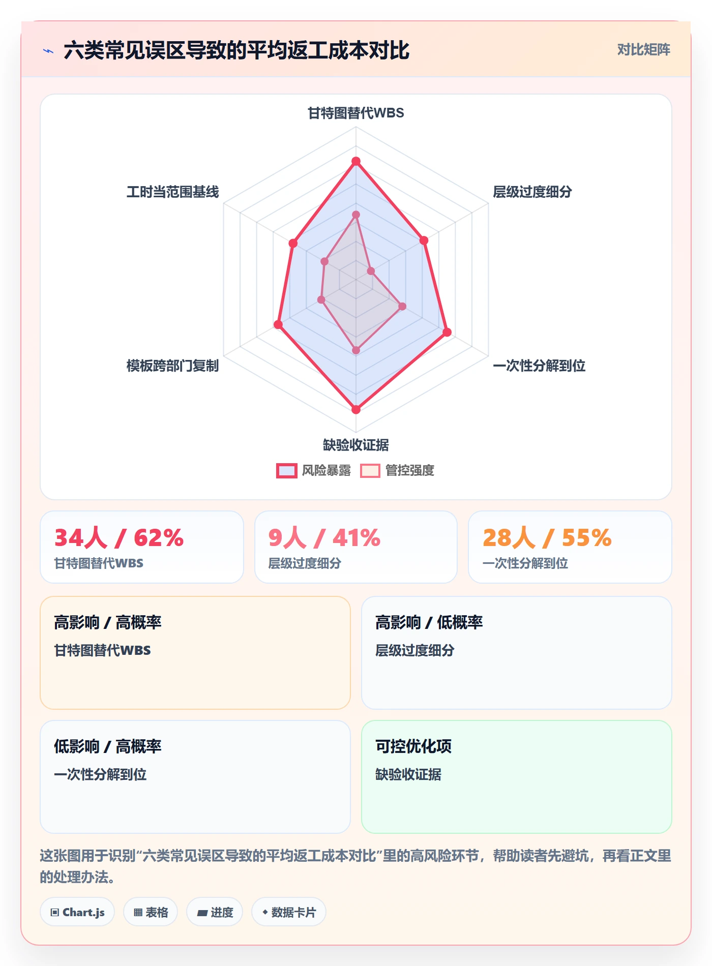 WBS管理方法大全:跨部门团队项目范围数据分析落地清单