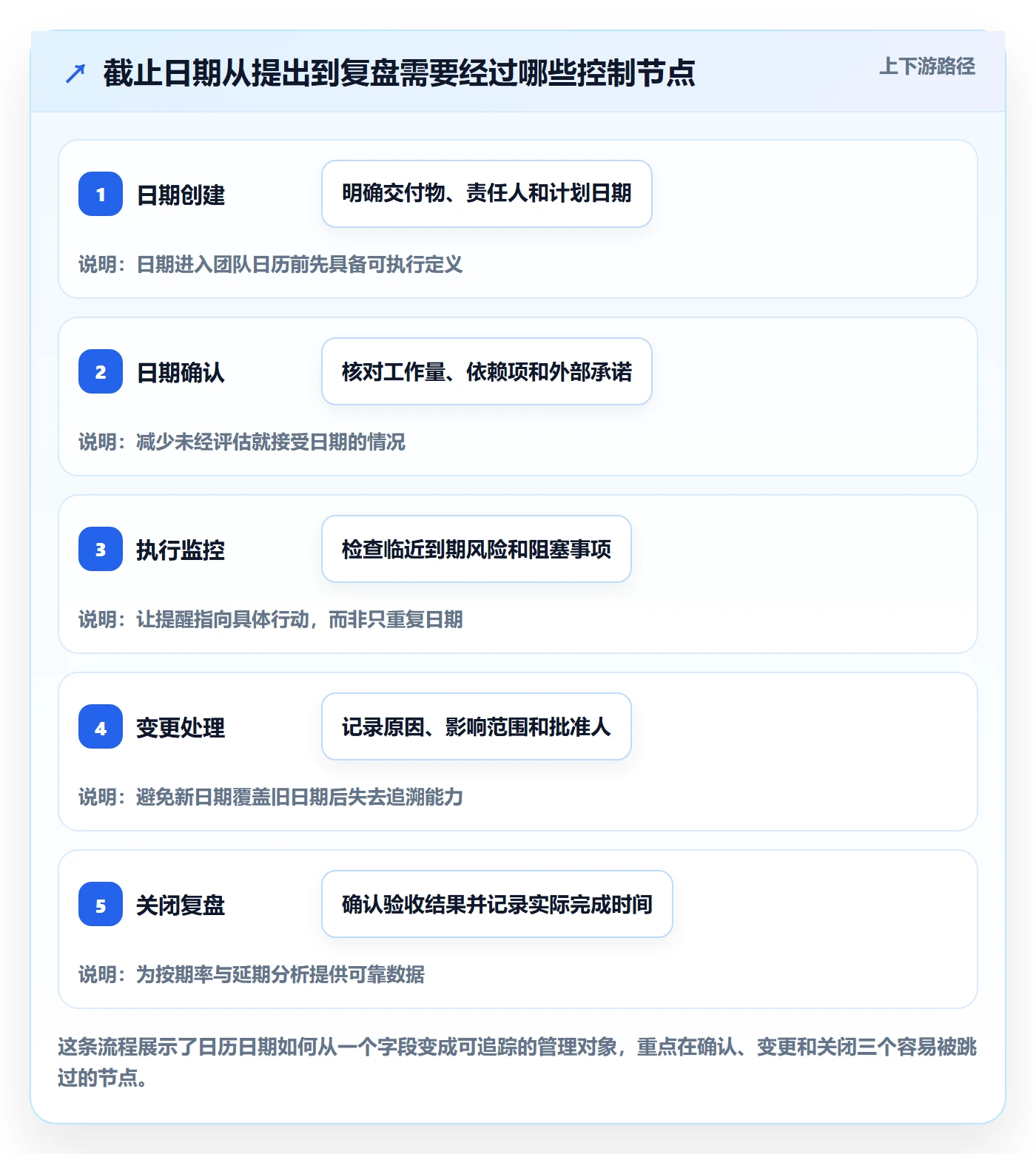 截止日期流程与规范：项目经理日历视图流程优化关键指标