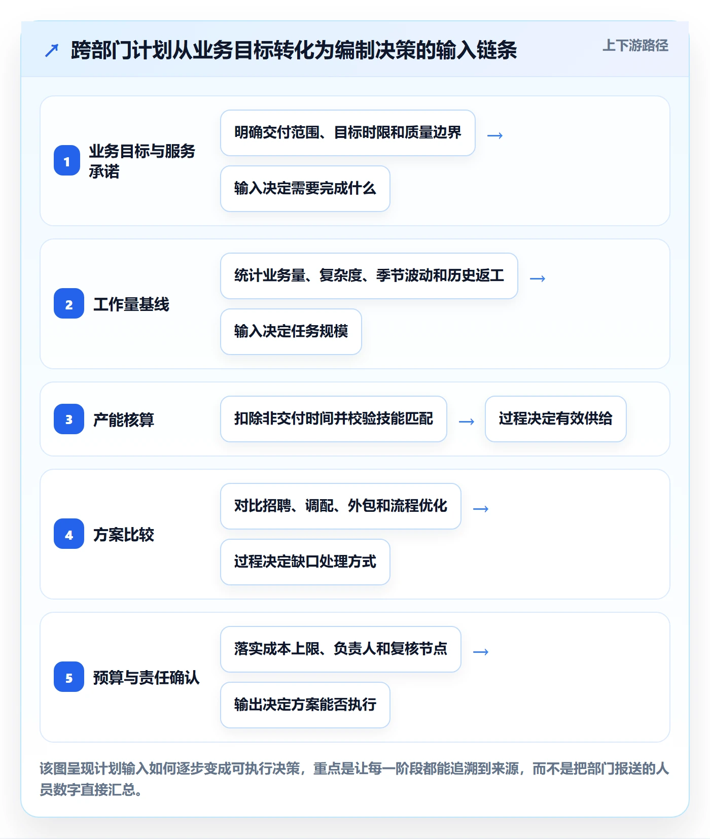 人力资源计划工作量全流程：跨部门团队流程优化与一文讲清