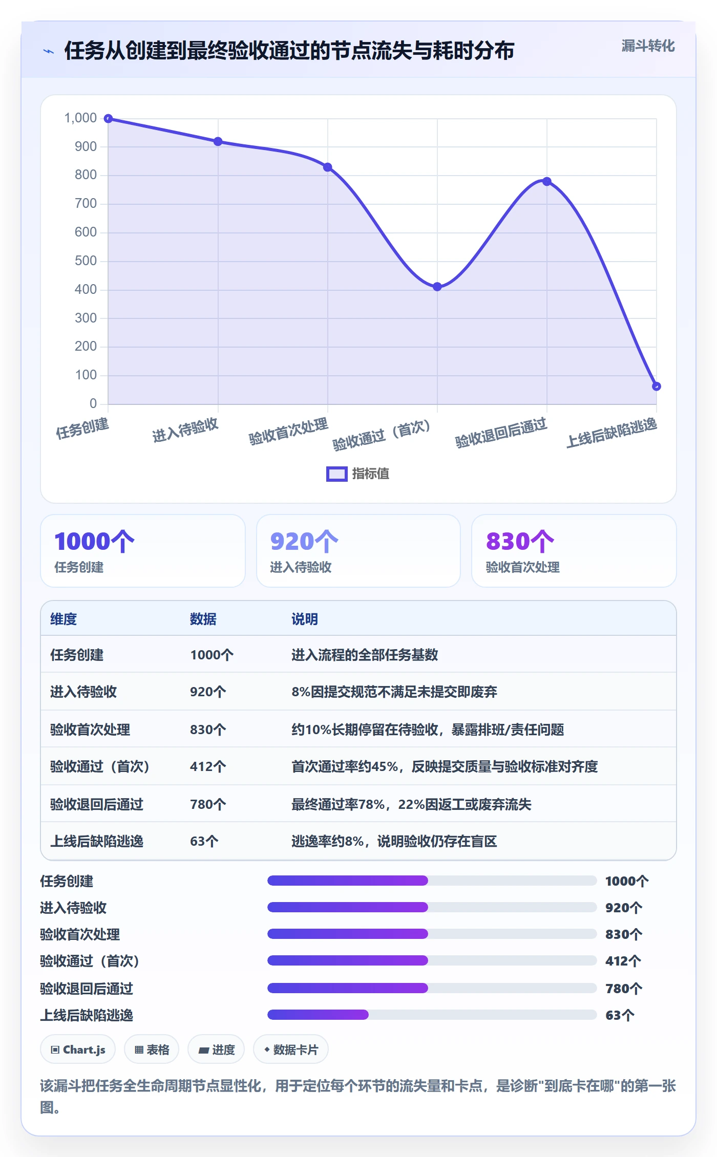 提交流程与规范：项目成员任务验收协同管理关键指标