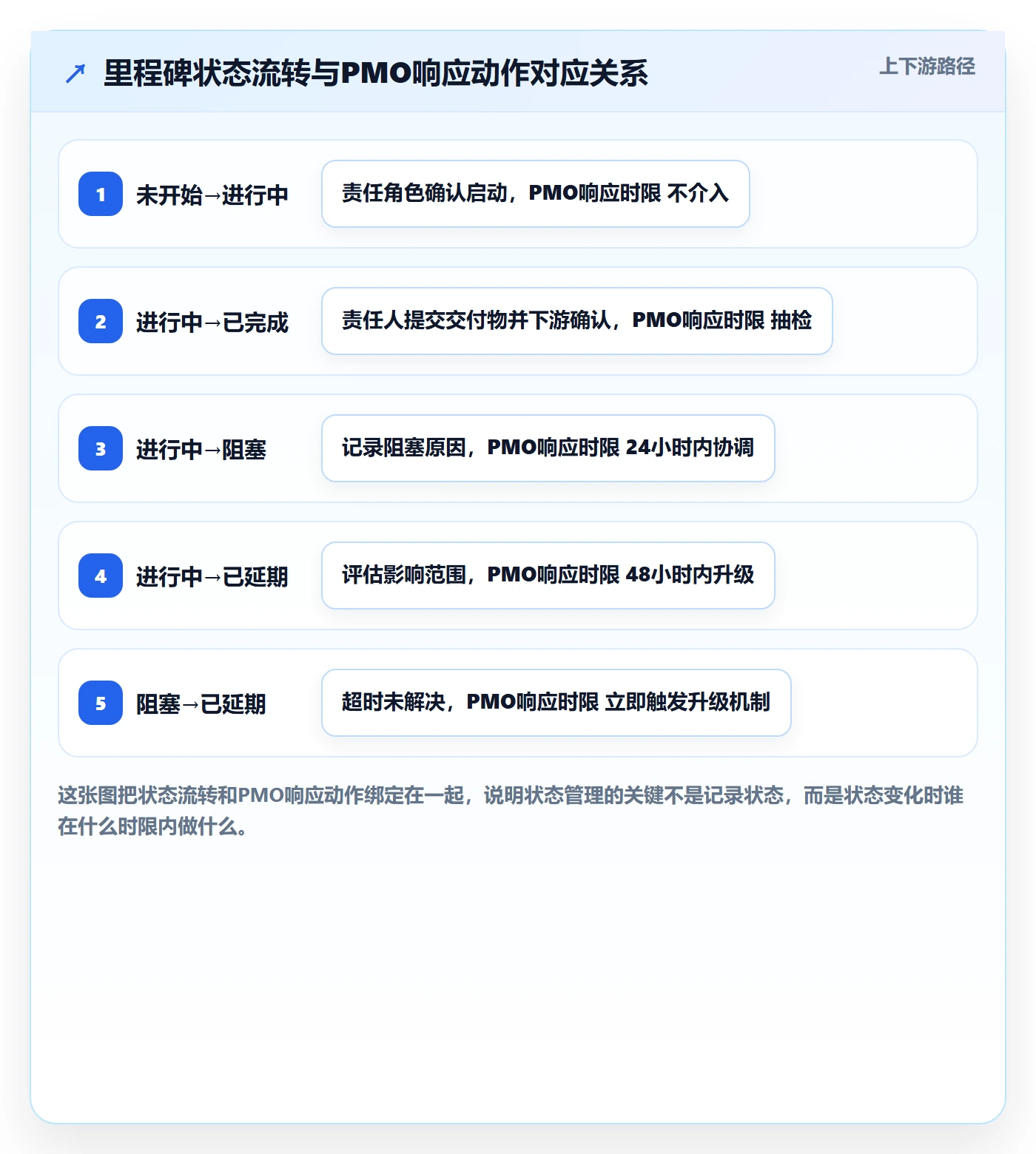 里程碑节点状态全流程:PMO协同管理与一文讲清