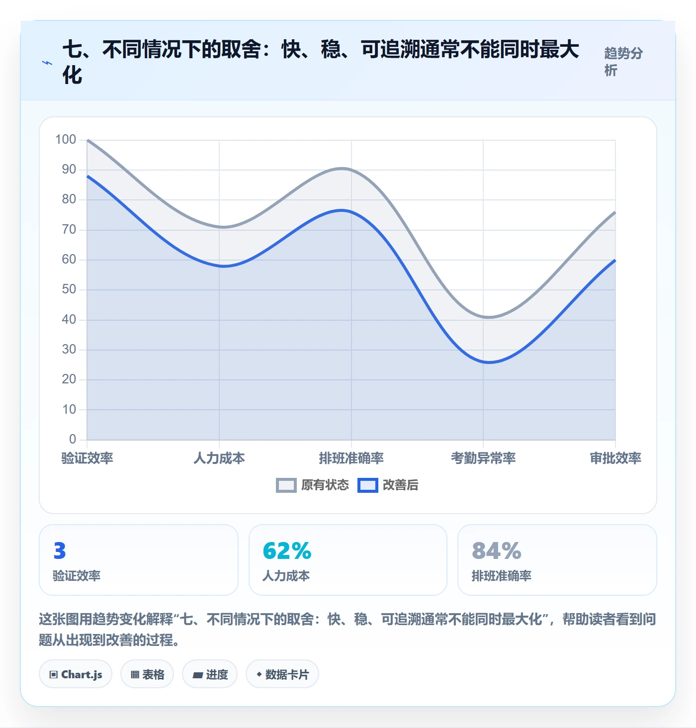 七、不同情况下的取舍:快、稳、可追溯通常不能同时最大化